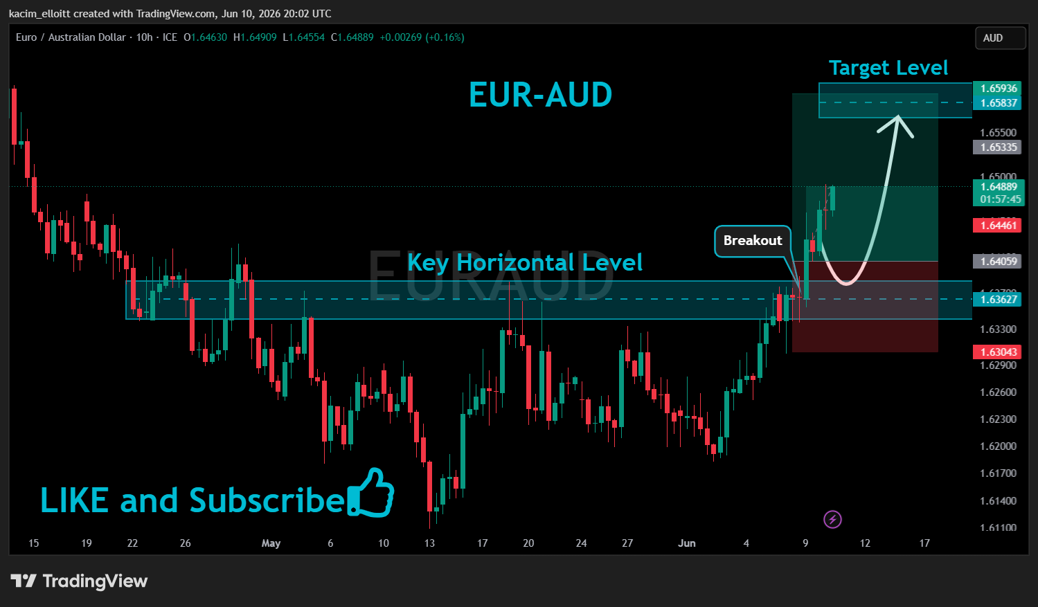 FX_IDC:EURAUD Chart Image by kacim_elloitt
