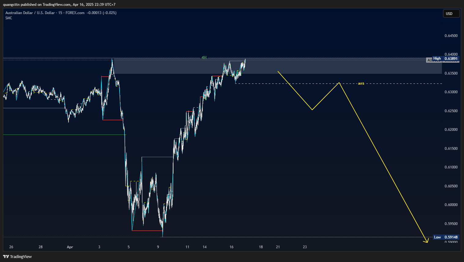 FOREXCOM:AUDUSD Chart Image by quangcttn