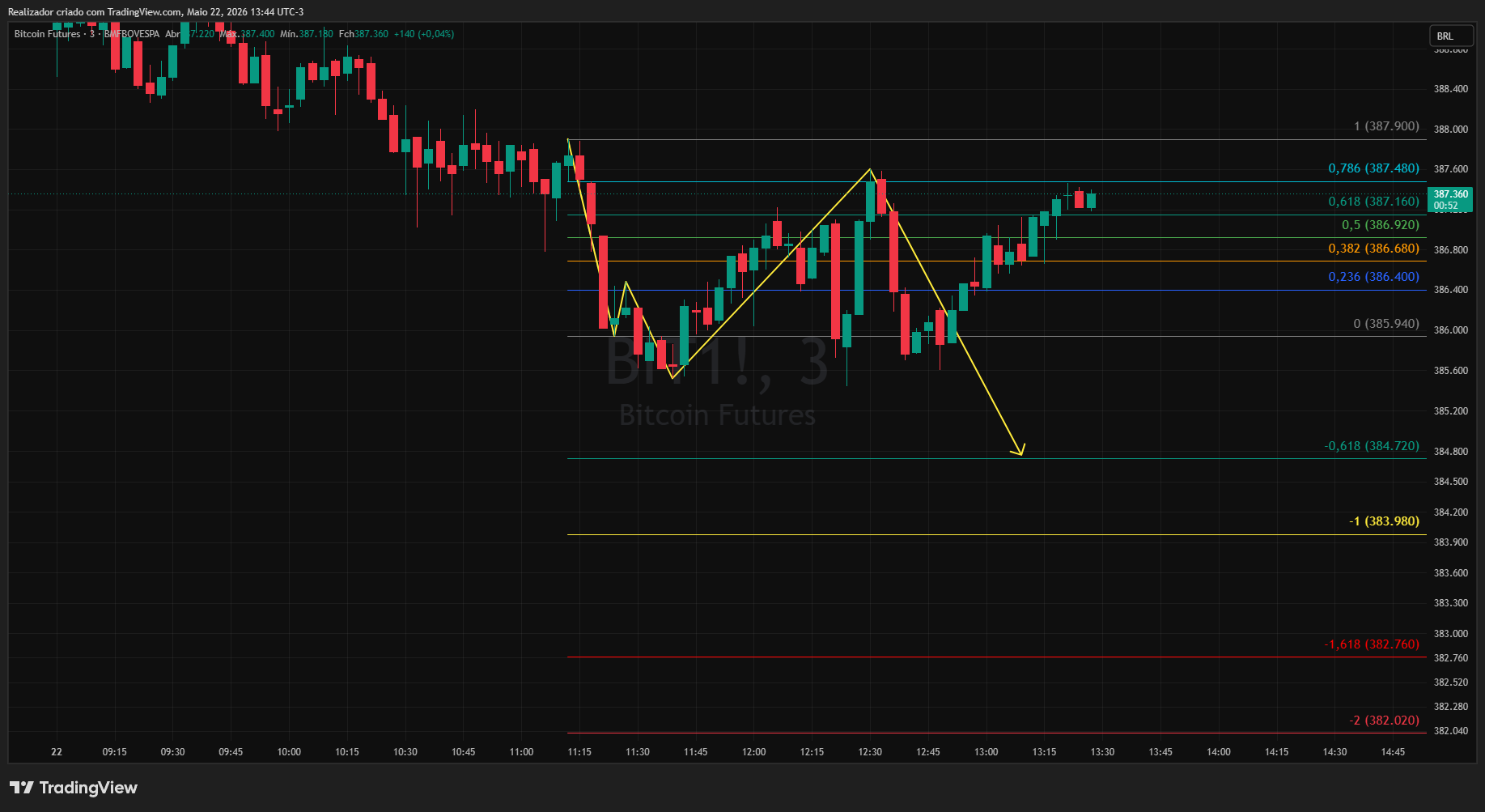 BMFBOVESPA_DLY:BIT1! Chart Image by Realizador