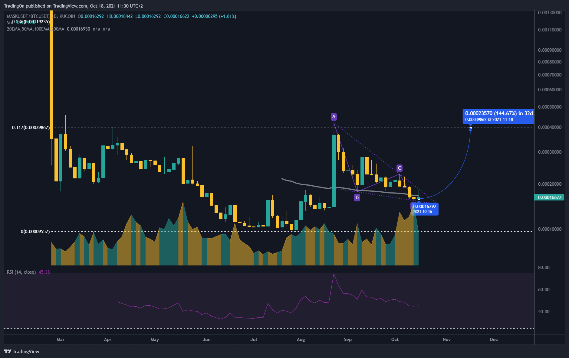 KUCOIN:MASKUSDT/KUCOIN:BTCUSDT Chart Image by TradingOn