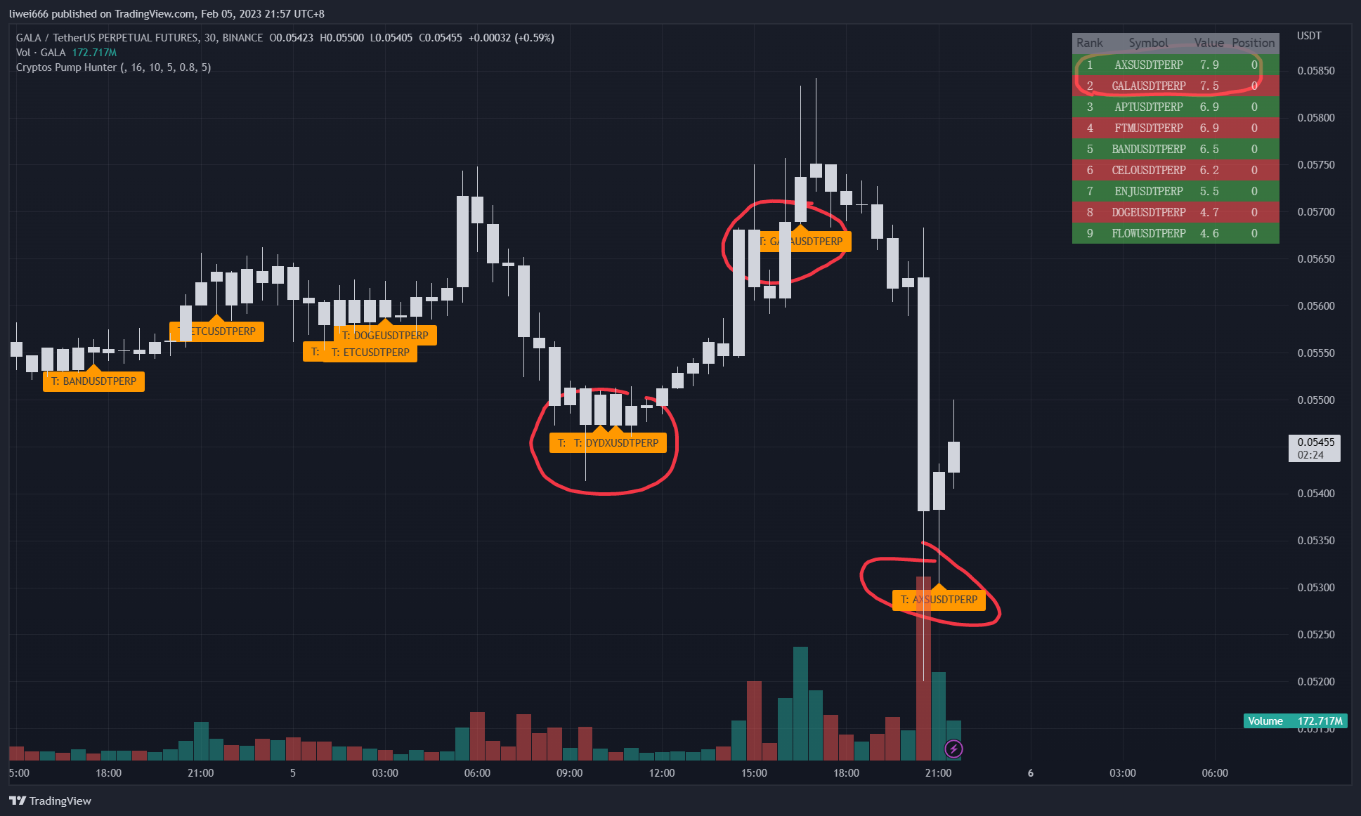 BINANCE:GALAUSDTPERP Chart Image by liwei666