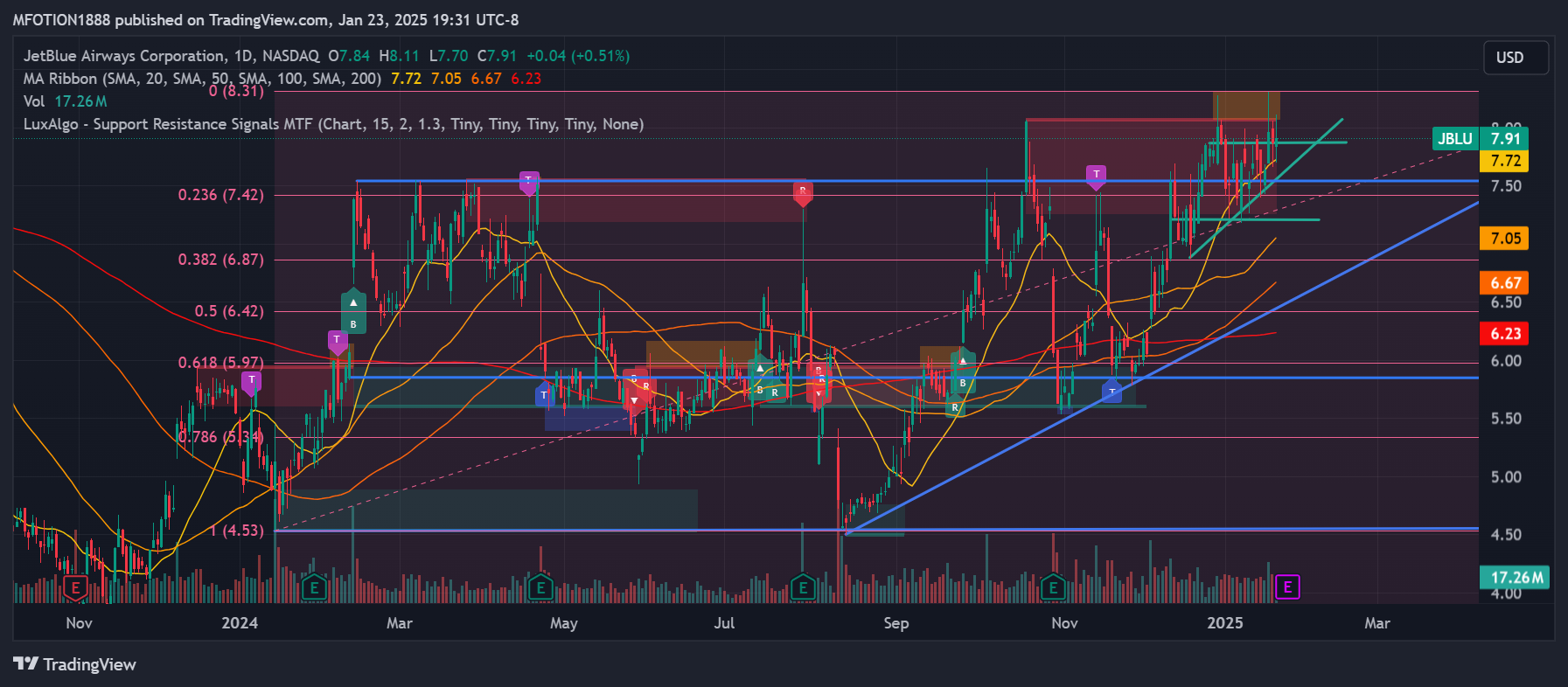 BATS:JBLU Chart Image by CheekyBoiFloyd