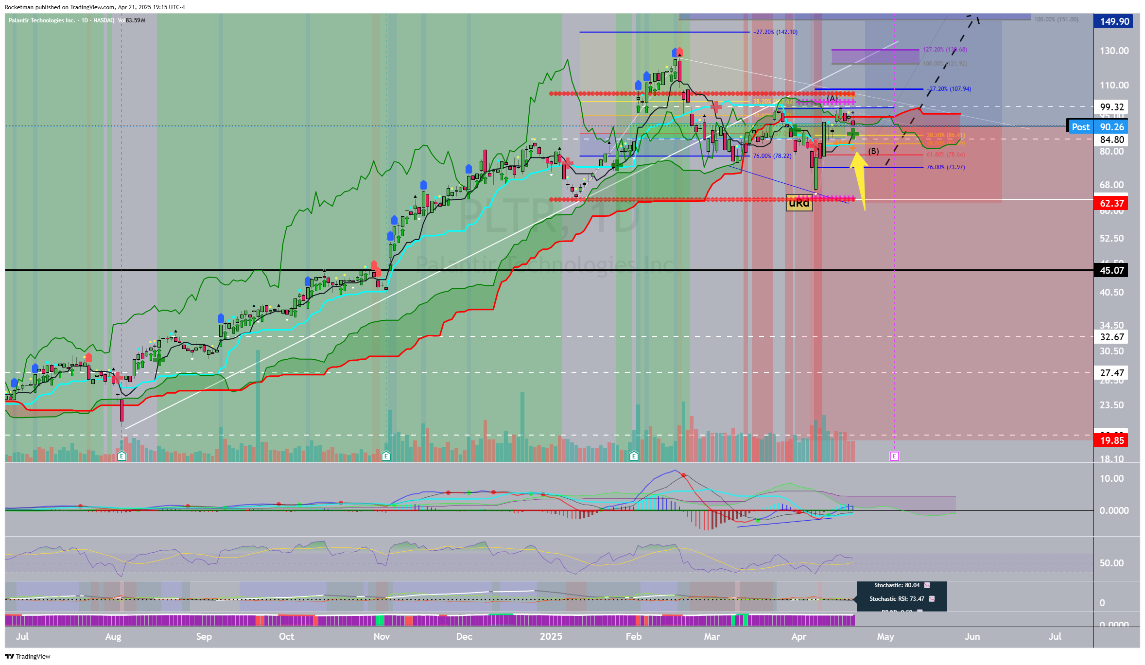 BATS:PLTR Chart Image by Rocketman