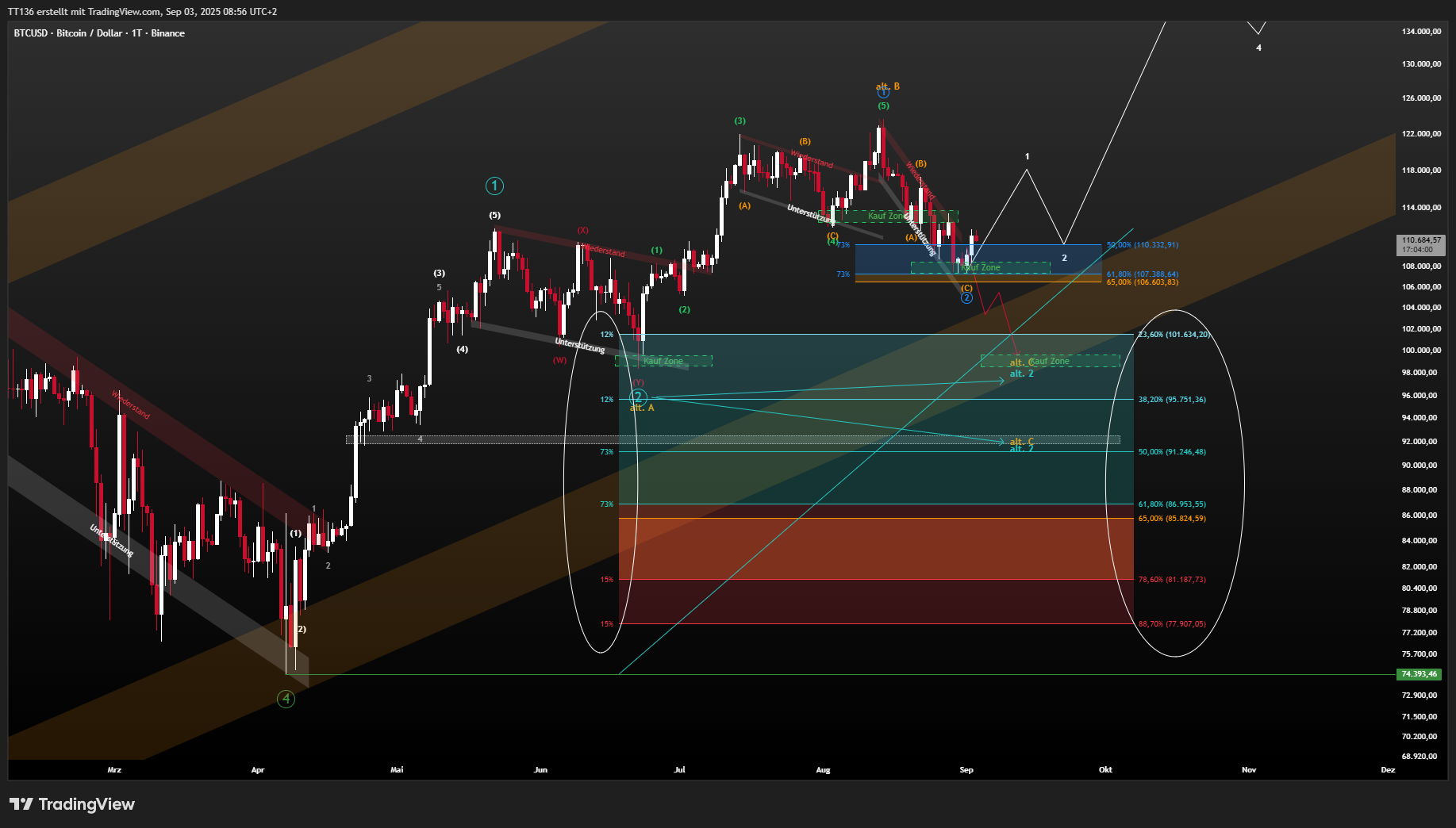 BINANCE:BTCUSD صورة الرسم البياني بواسطة TT136