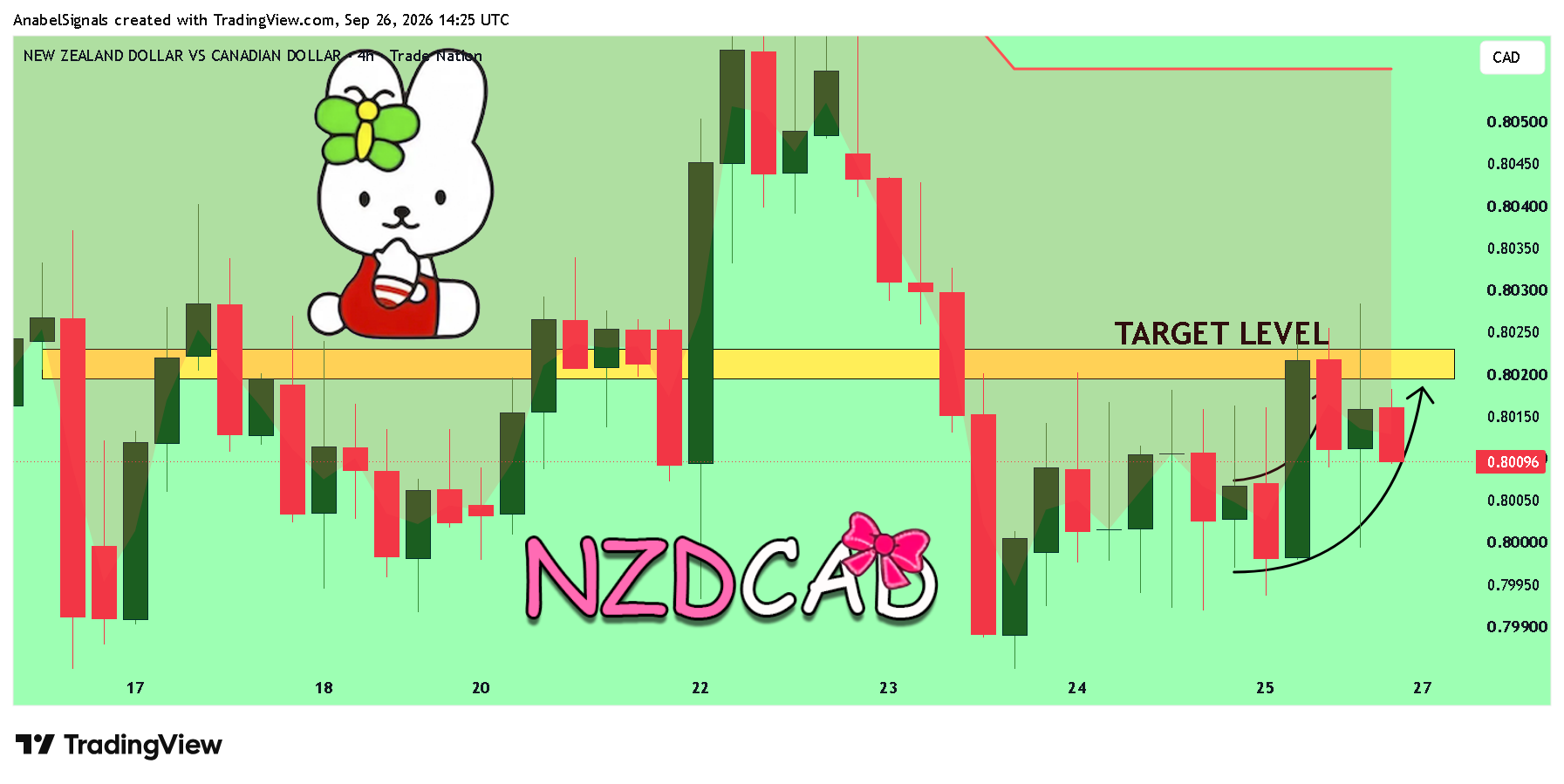 TRADENATION:NZDCAD Chart Image by AnabelSignals