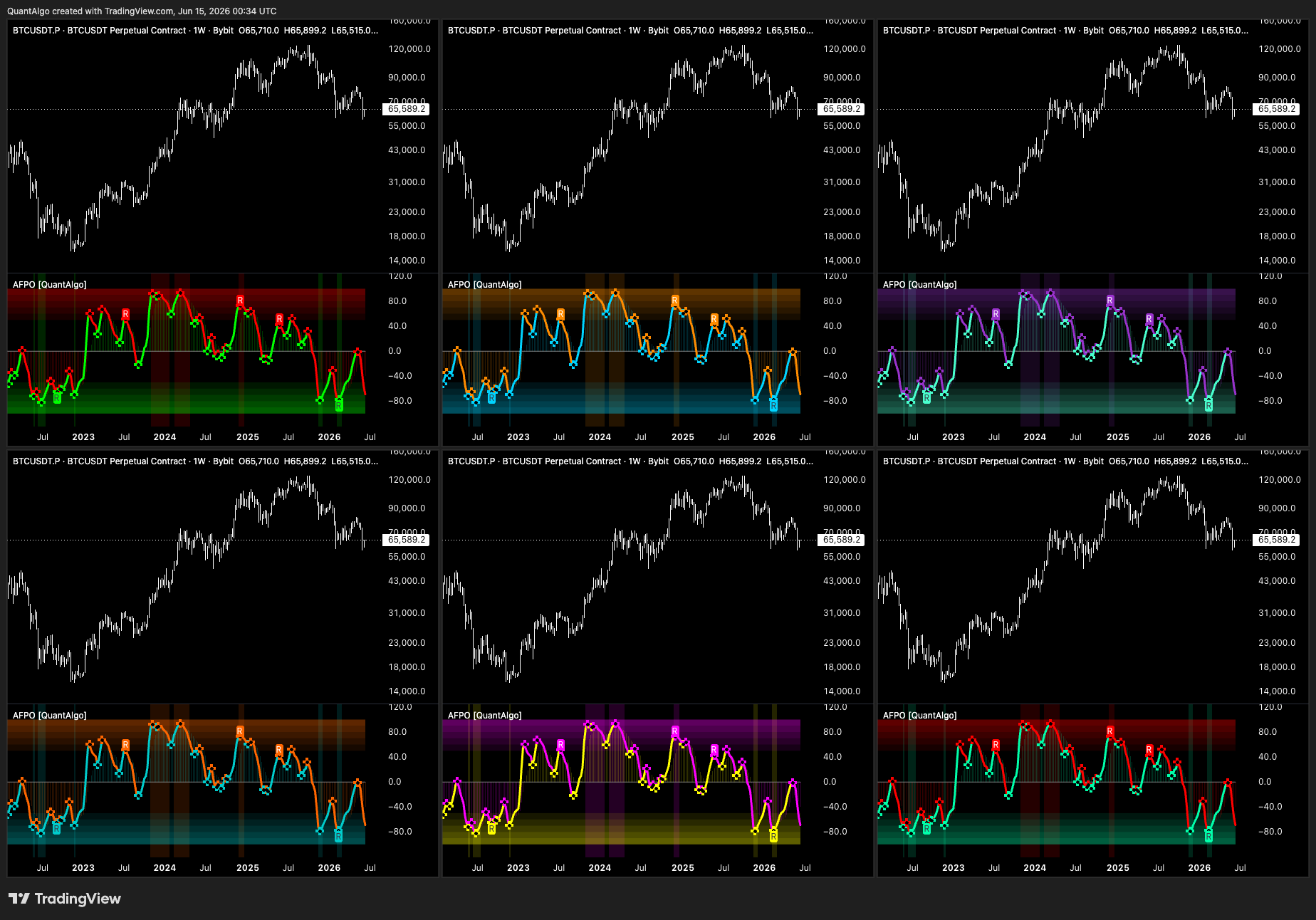 BYBIT:BTCUSDT.P Chart Image by QuantAlgo