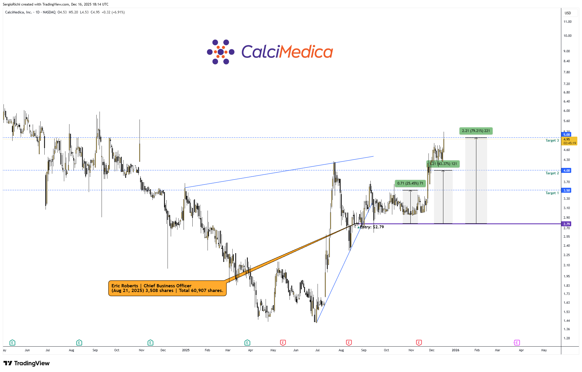 BATS:CALC Chart Image by StockWhaleX