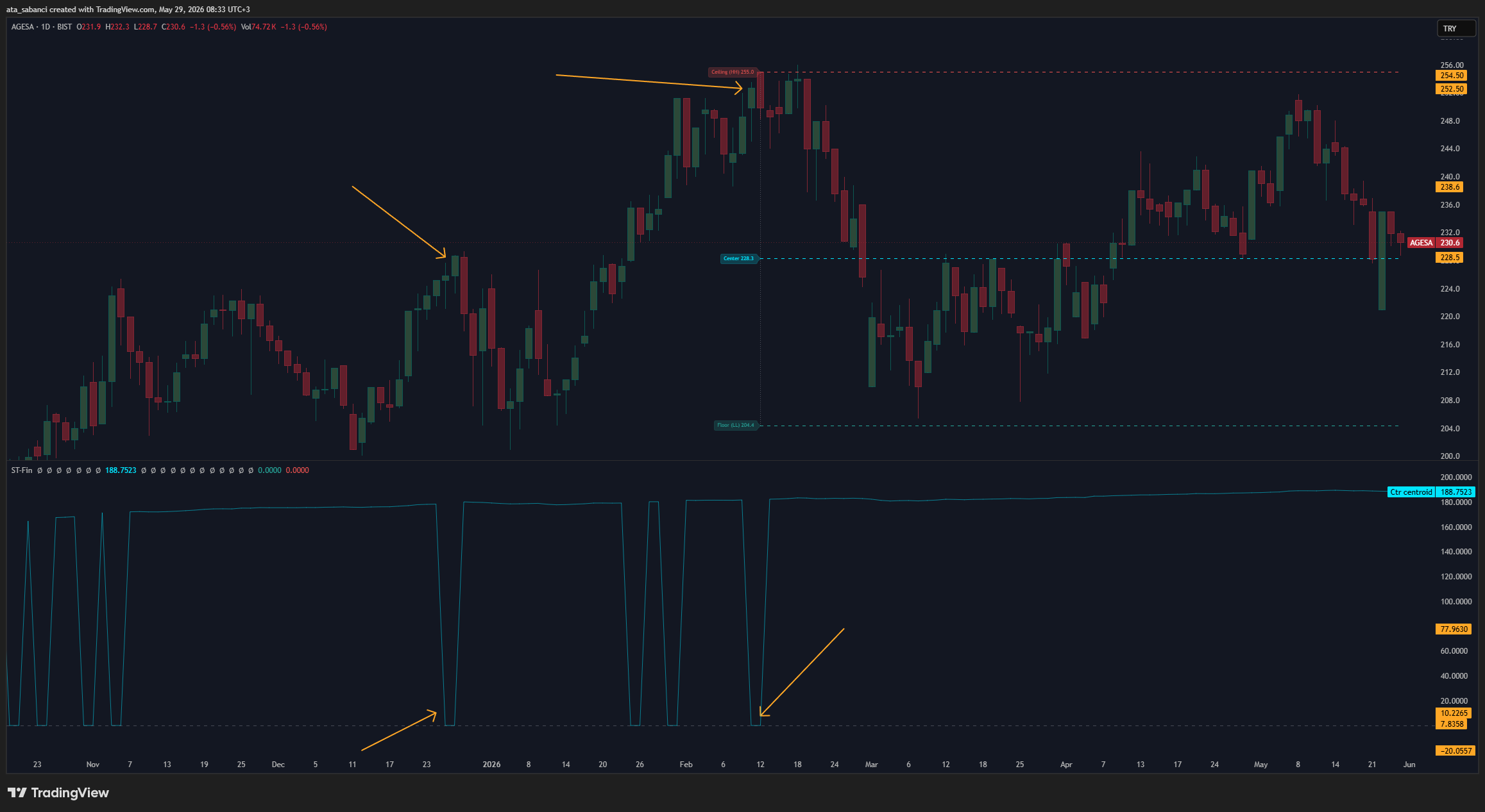 BIST:AGESA Chart Image by ata_sabanci