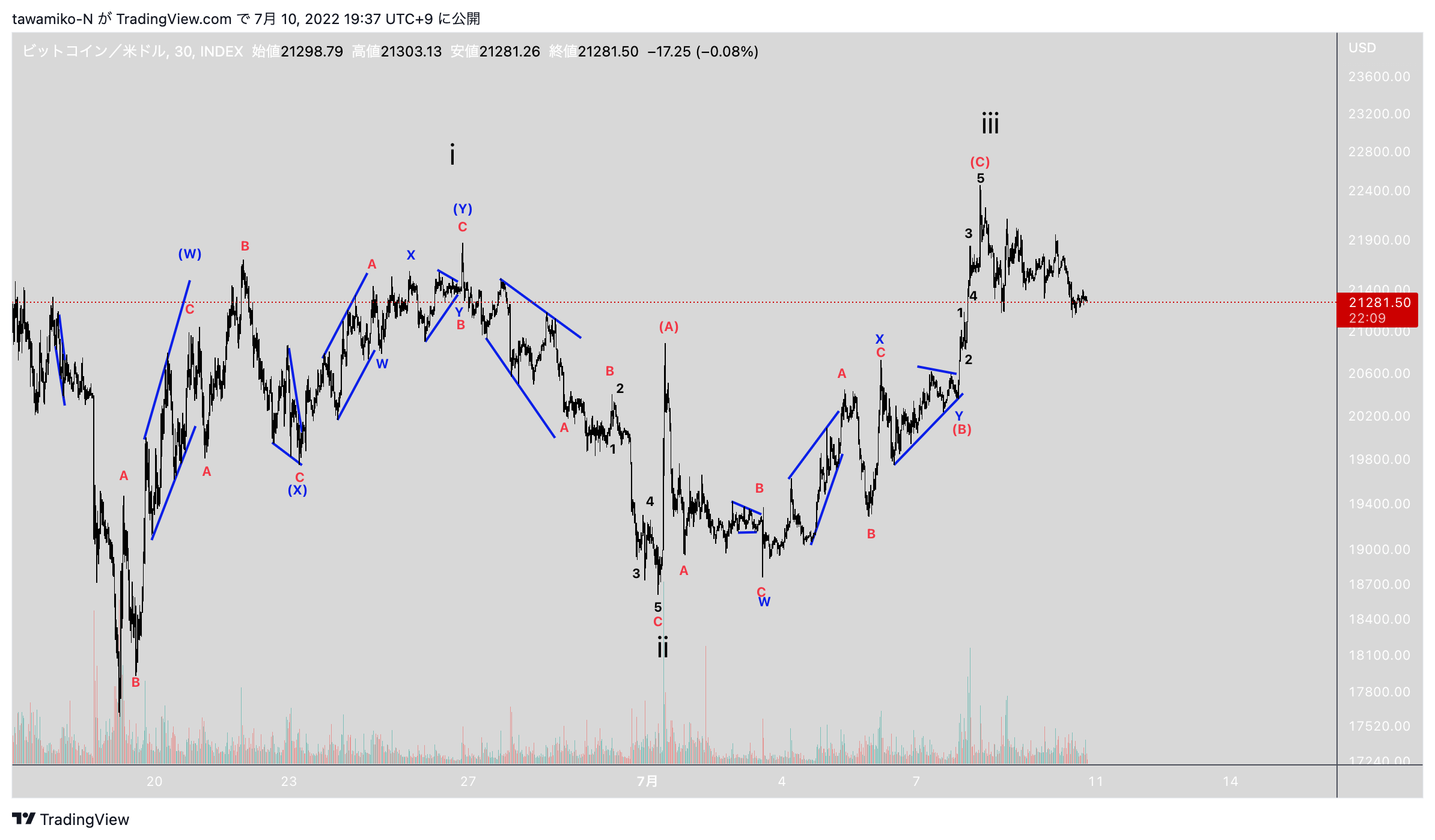 INDEX:BTCUSD Chart Image by tawamiko-N