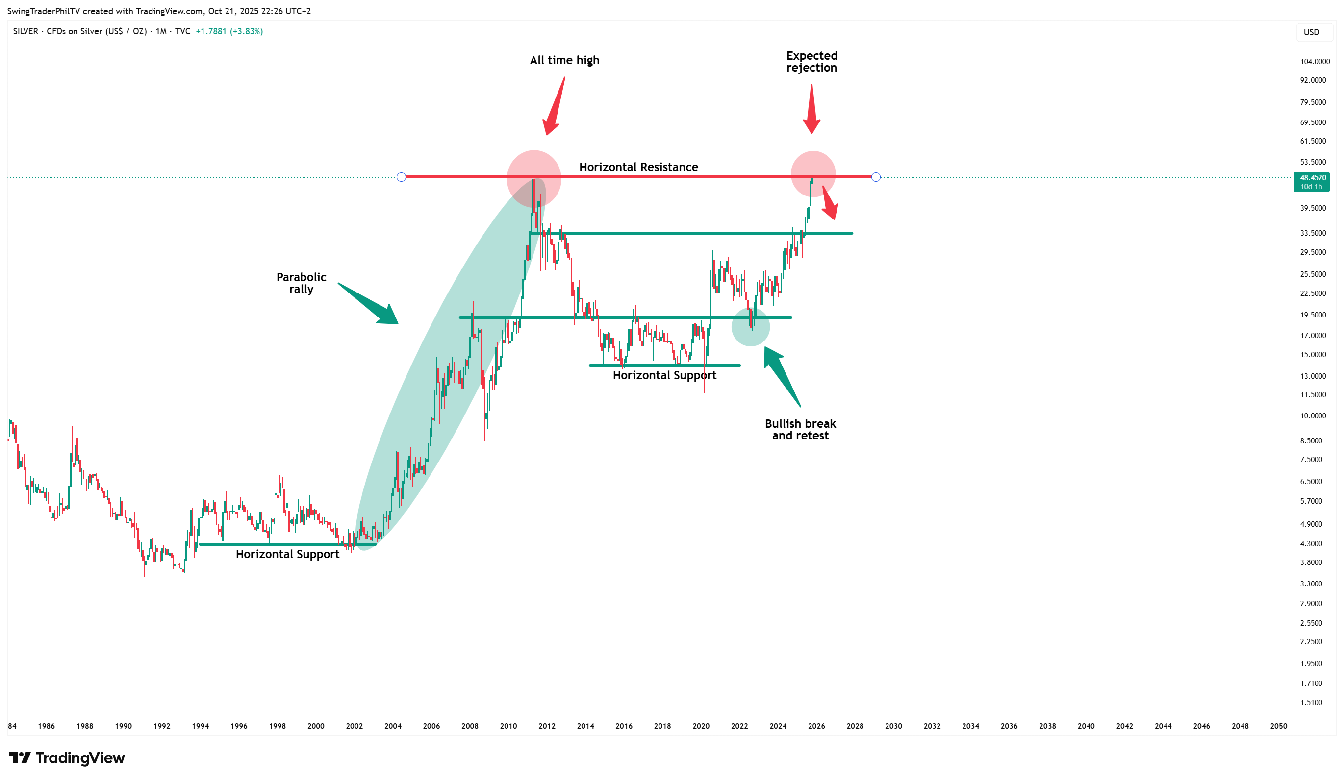TVC:SILVER Chart Image by TheTraderPhil