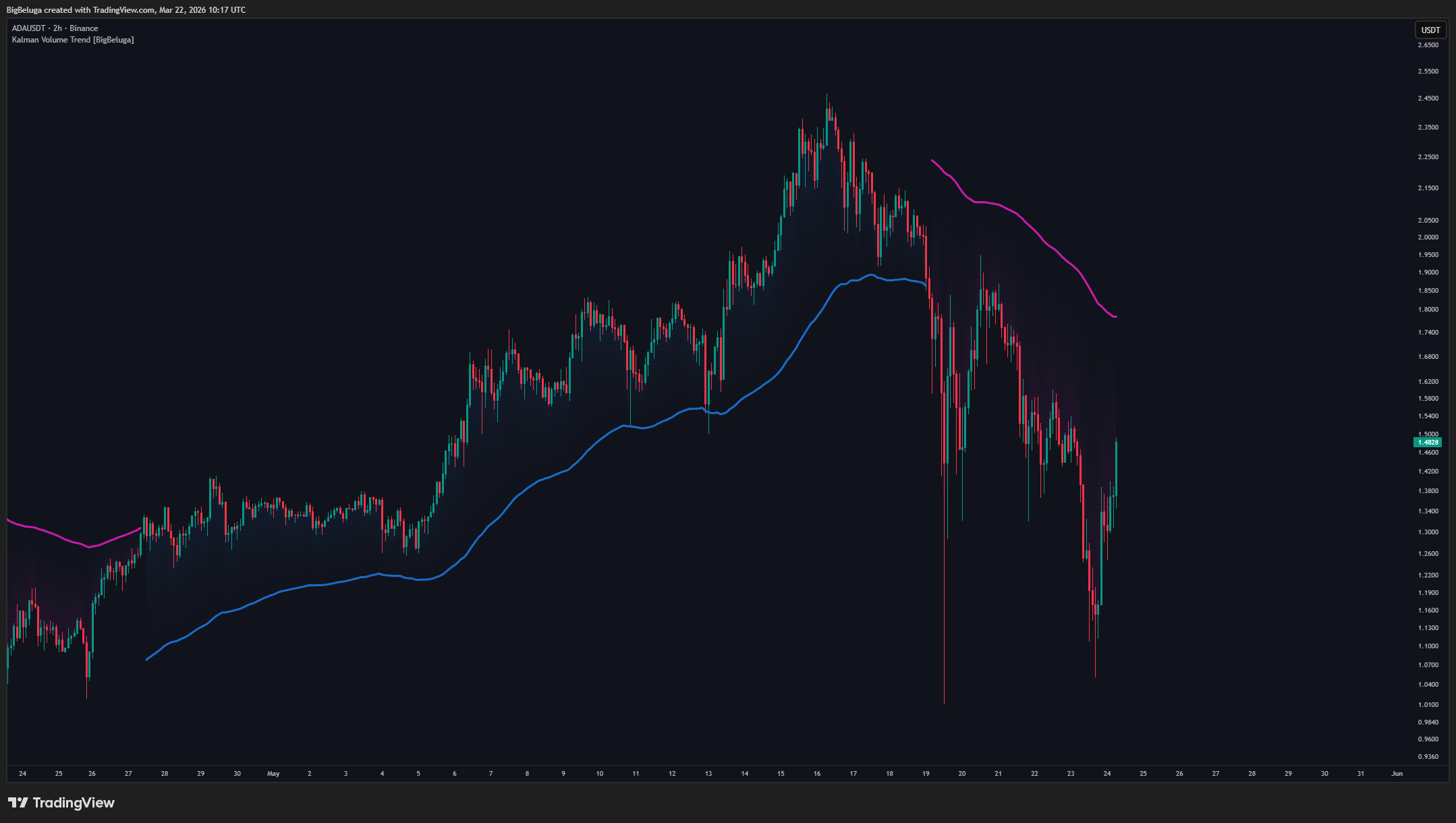 BINANCE:ADAUSDT Chart Image by BigBeluga