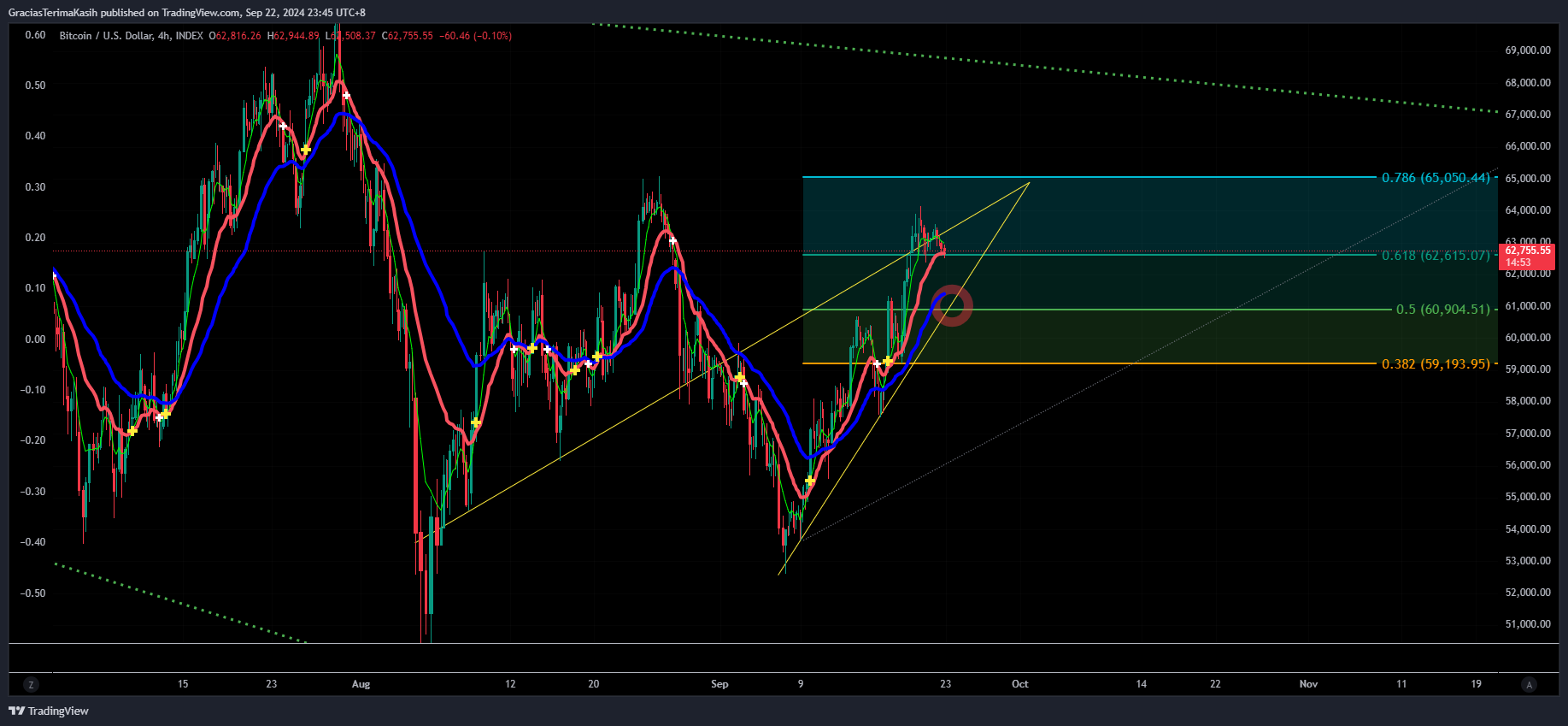 INDEX:BTCUSD Chart Image by GraciasTerimaKasih