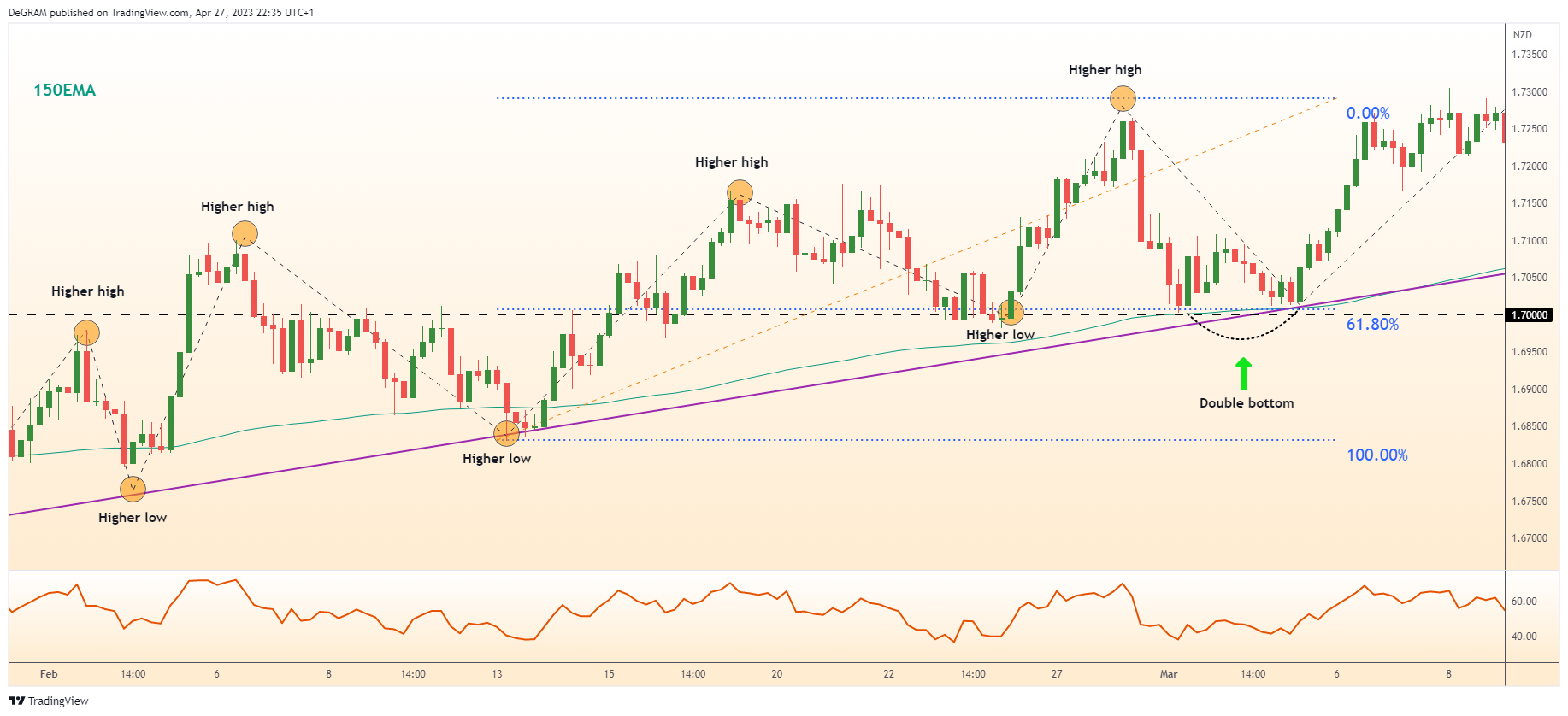 FX:EURNZD Image du graphique par DeGRAM