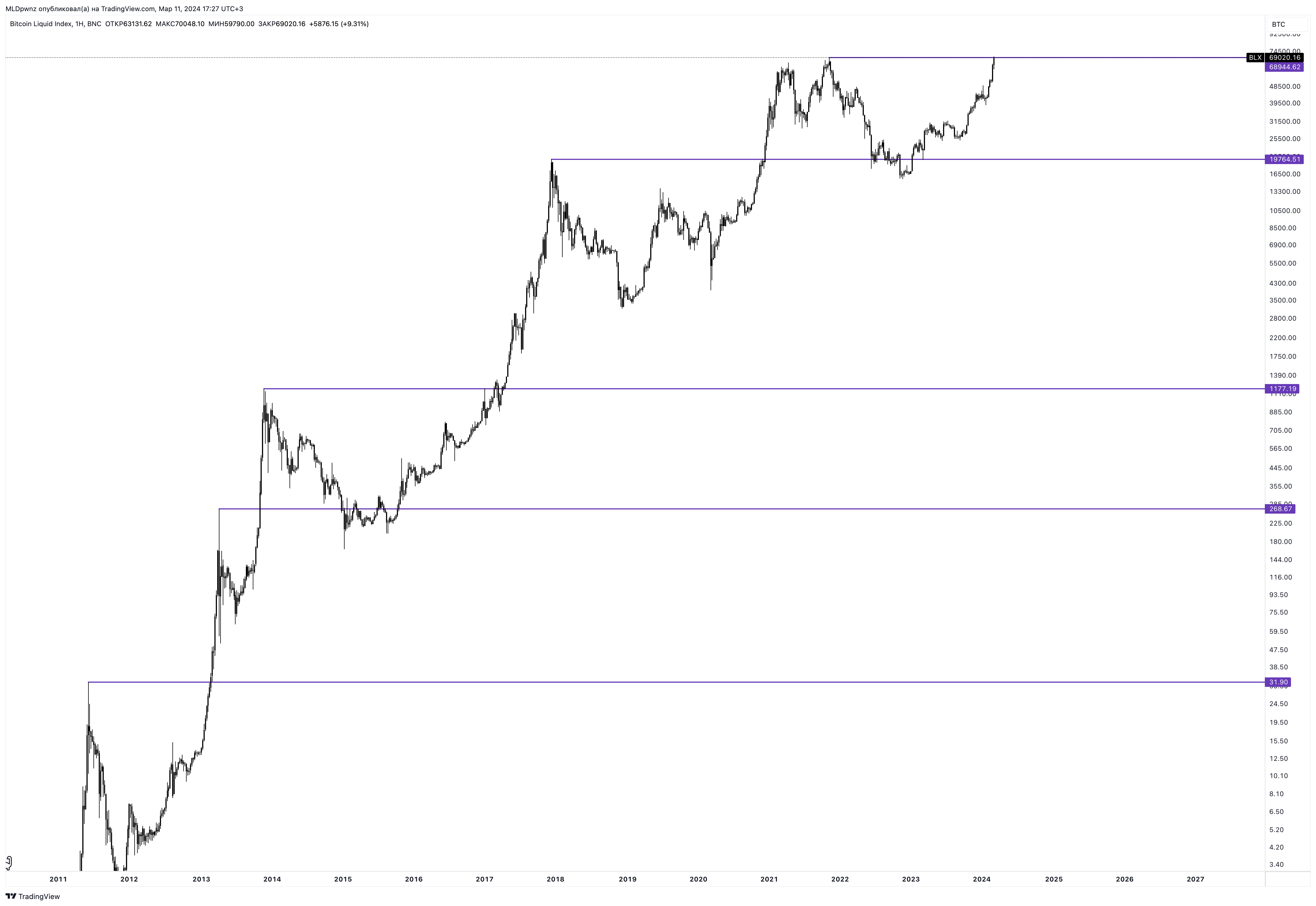 BNC:BLX Chart Image by MLDpwnz