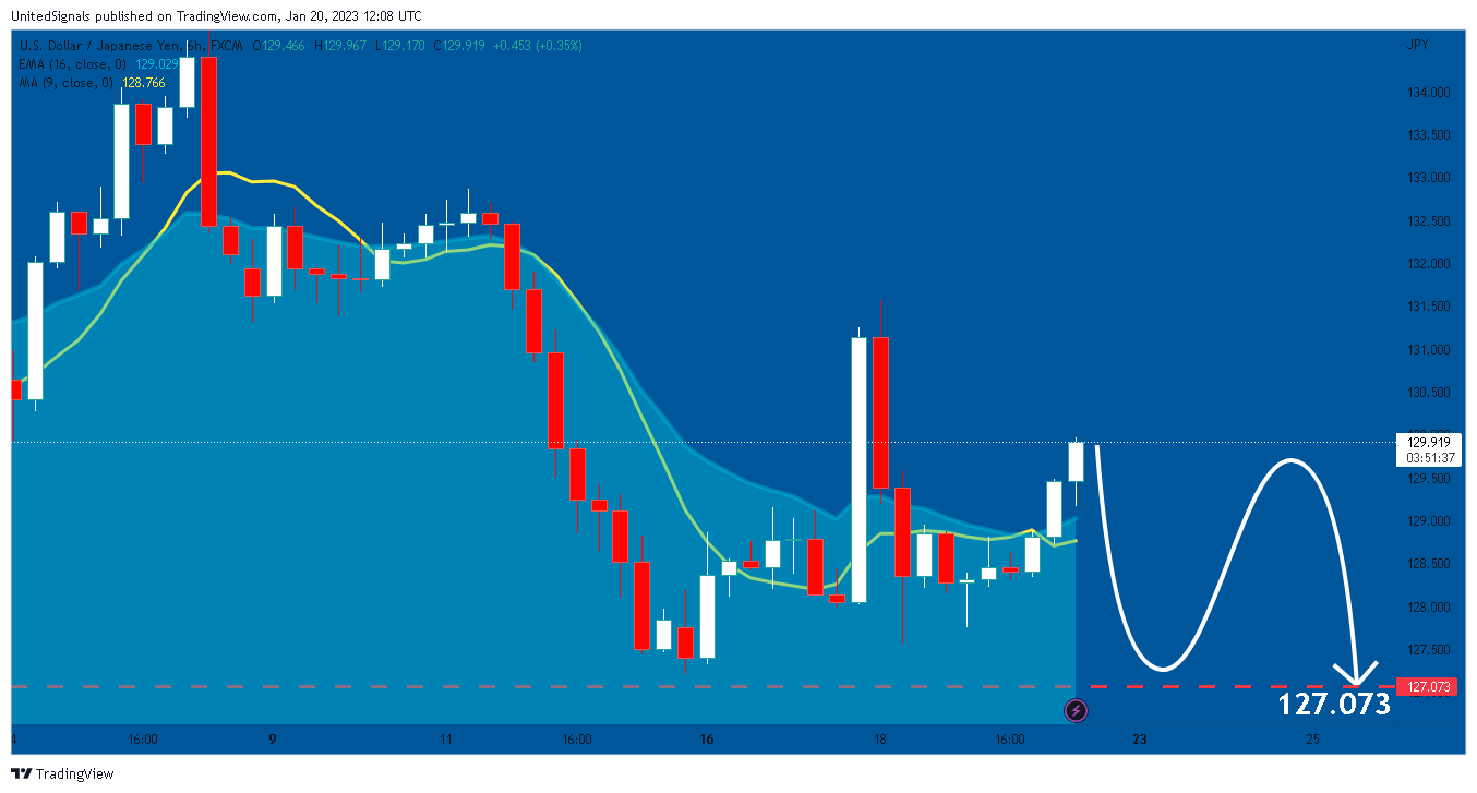 FX:USDJPY Chart Image by UnitedSignals