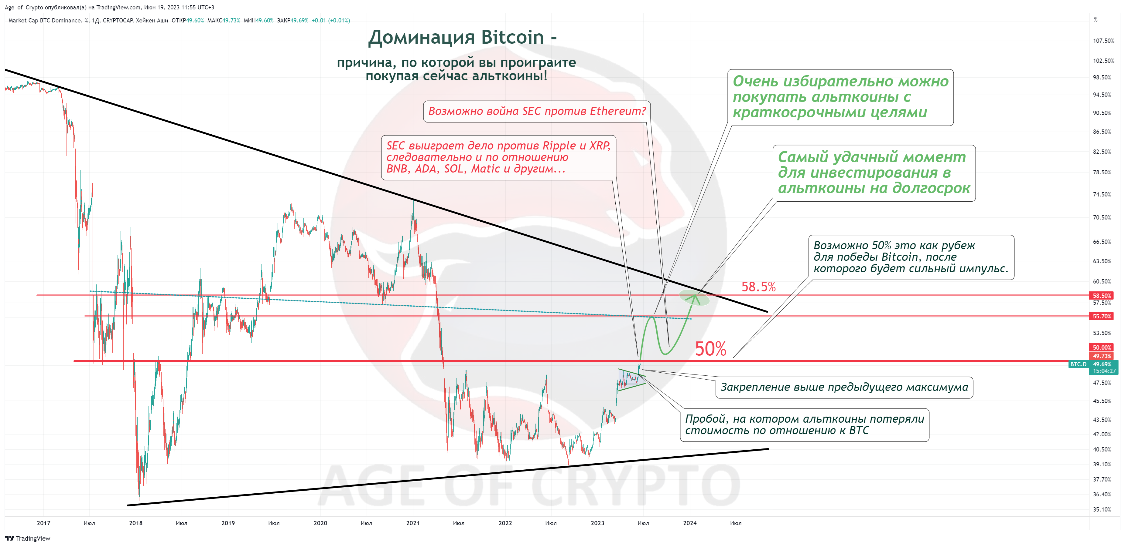 CRYPTOCAP:BTC.D Chart Image by Age_of_Crypto