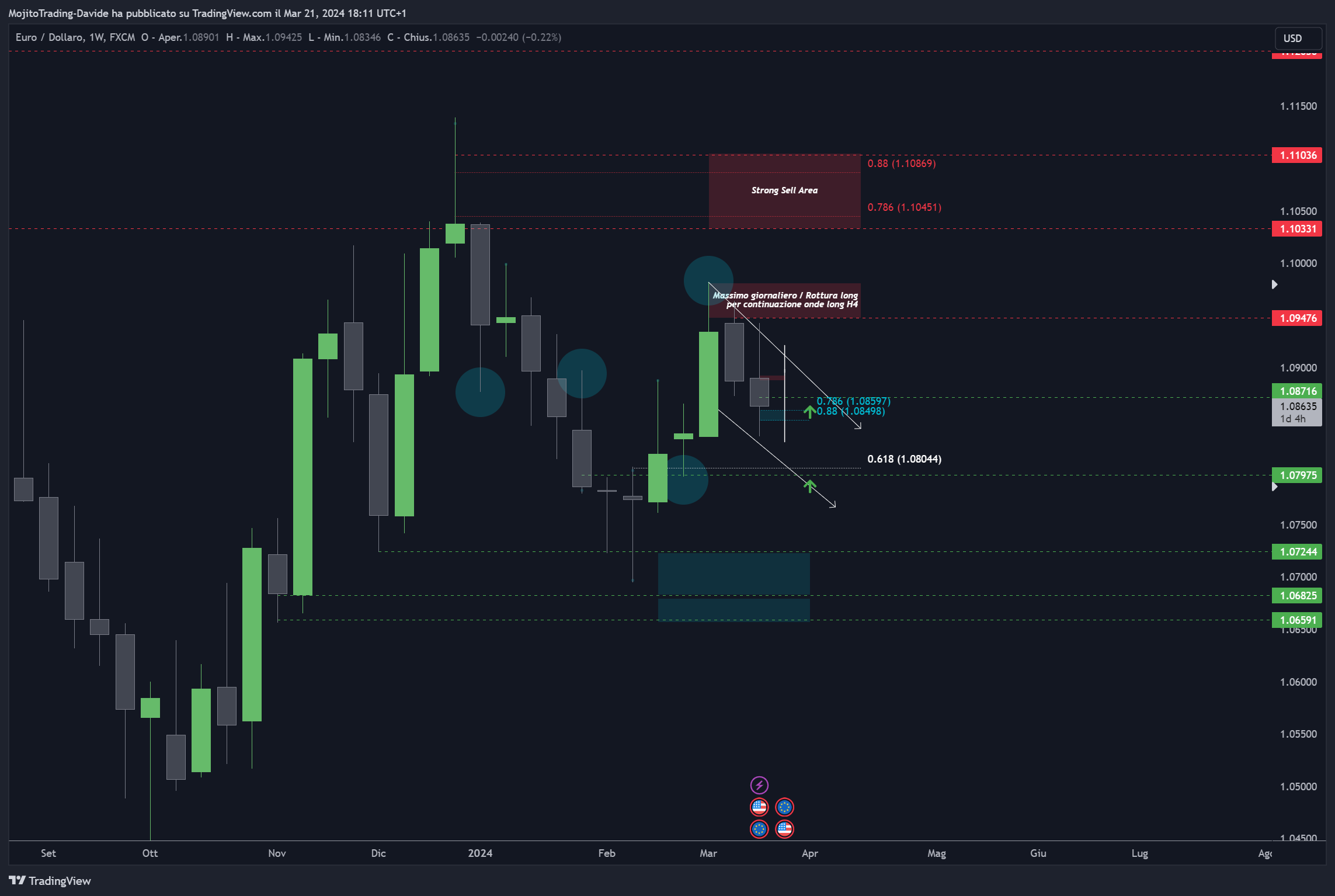 FX:EURUSD Chart Image by MojitoTrading-Davide