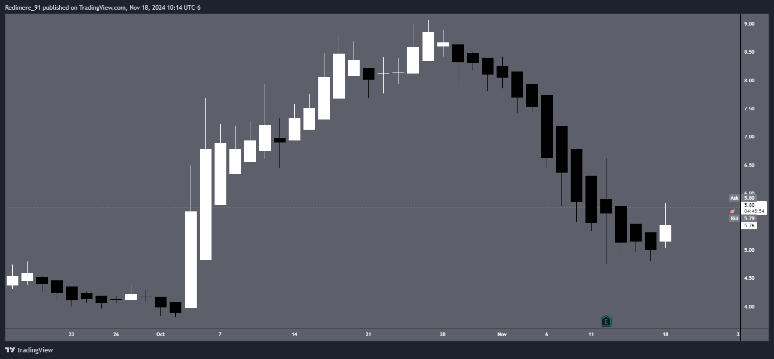 BATS:EVGO Chart Image by Redimere_91