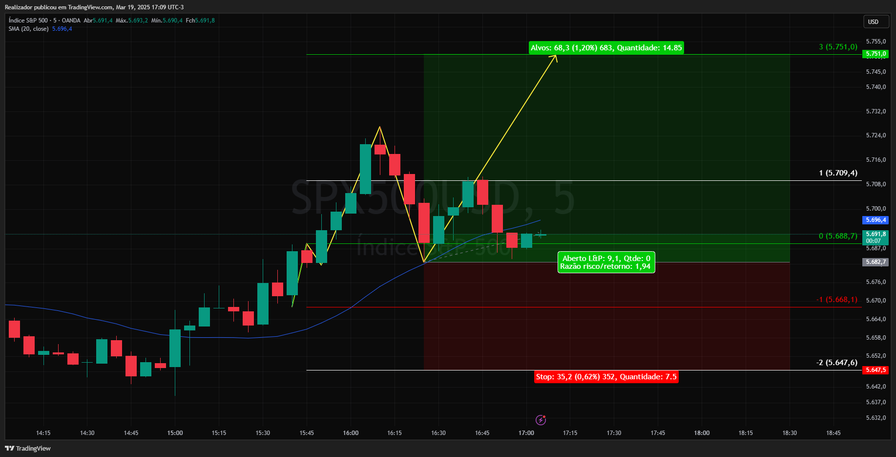 OANDA:SPX500USD Chart Image by Realizador