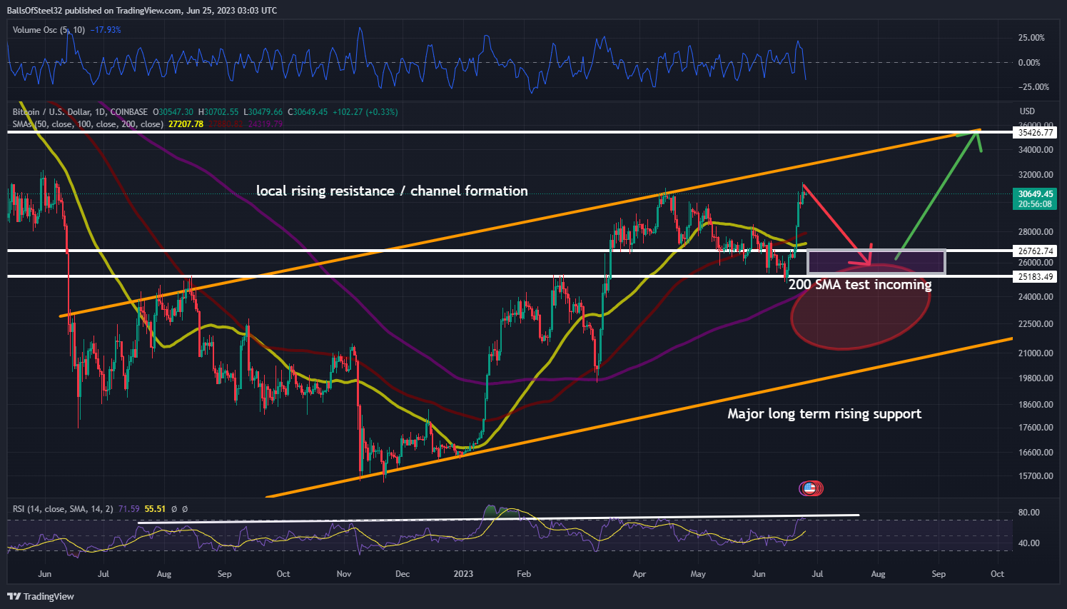 COINBASE:BTCUSD Chart Image by Stainlessnuts69