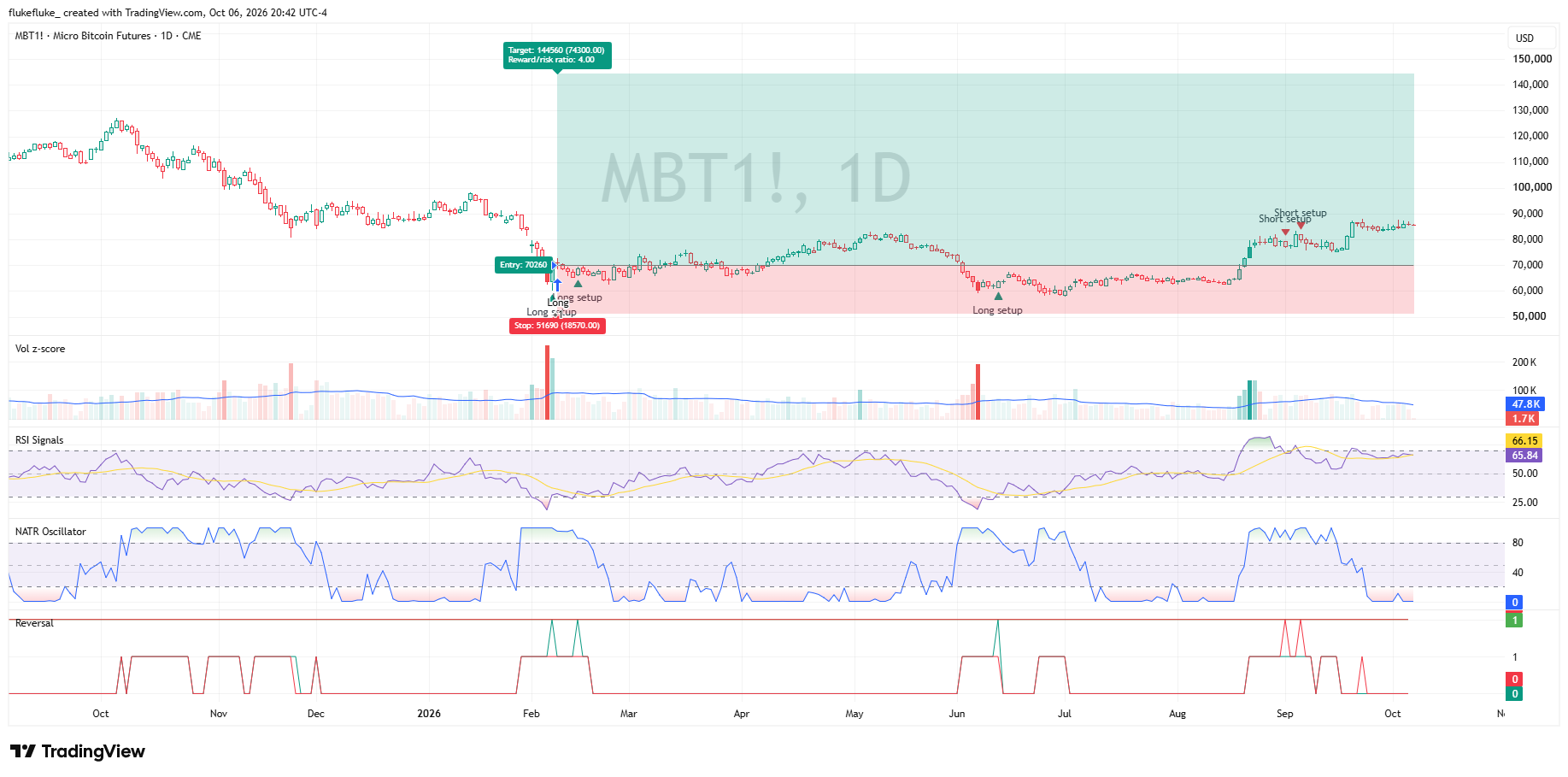 CME:MBT1! Chart Image by flukefluke_