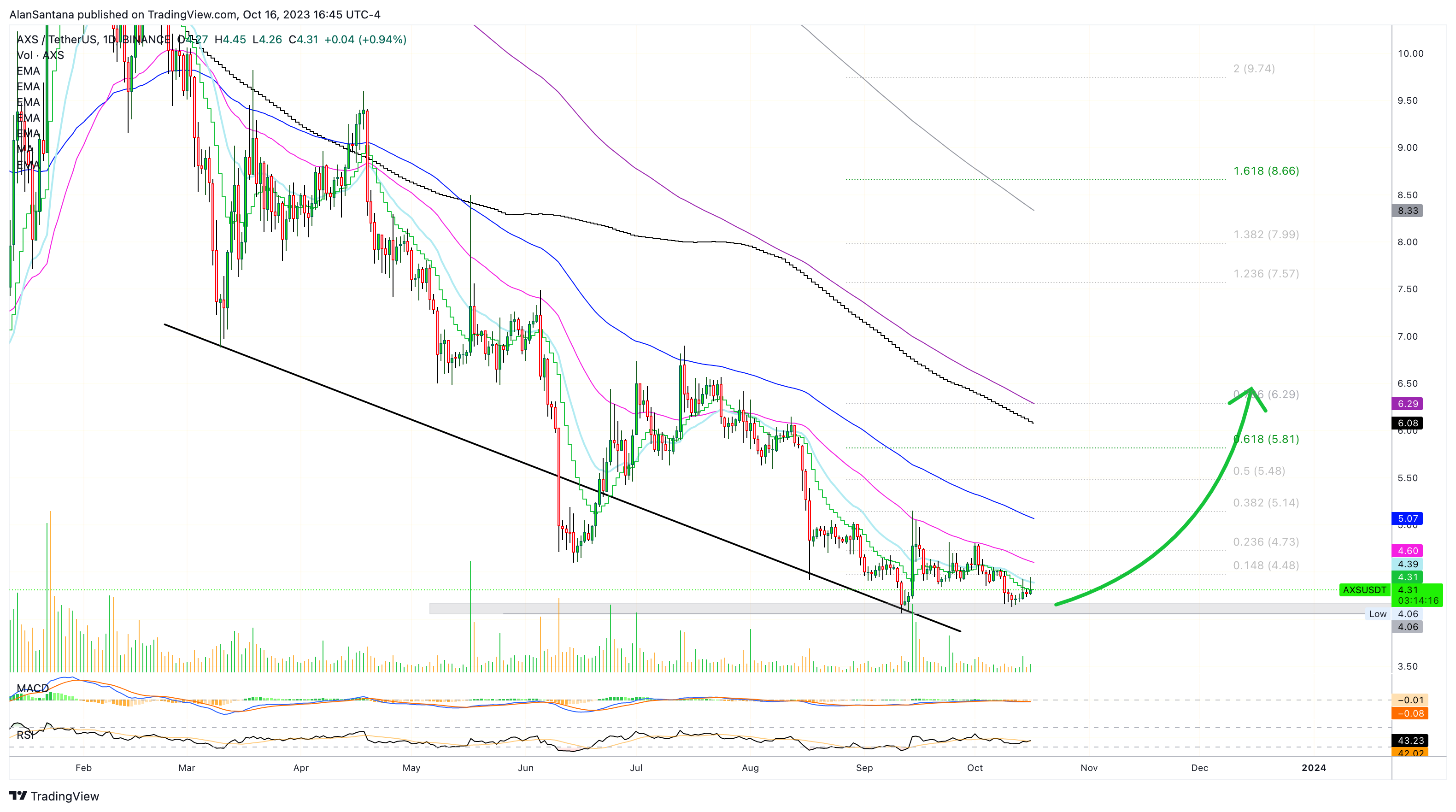 Снимок графика «BINANCE:AXSUSDT» от MasterAnanda