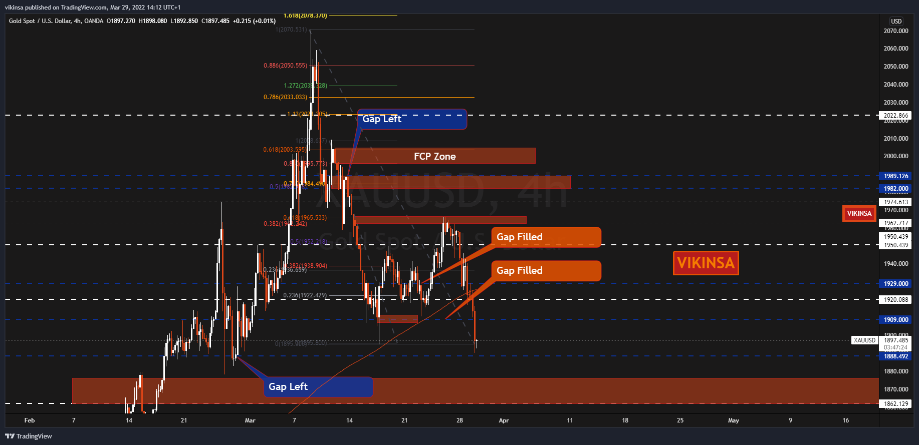 OANDA:XAUUSD Chart Image by vikinsa