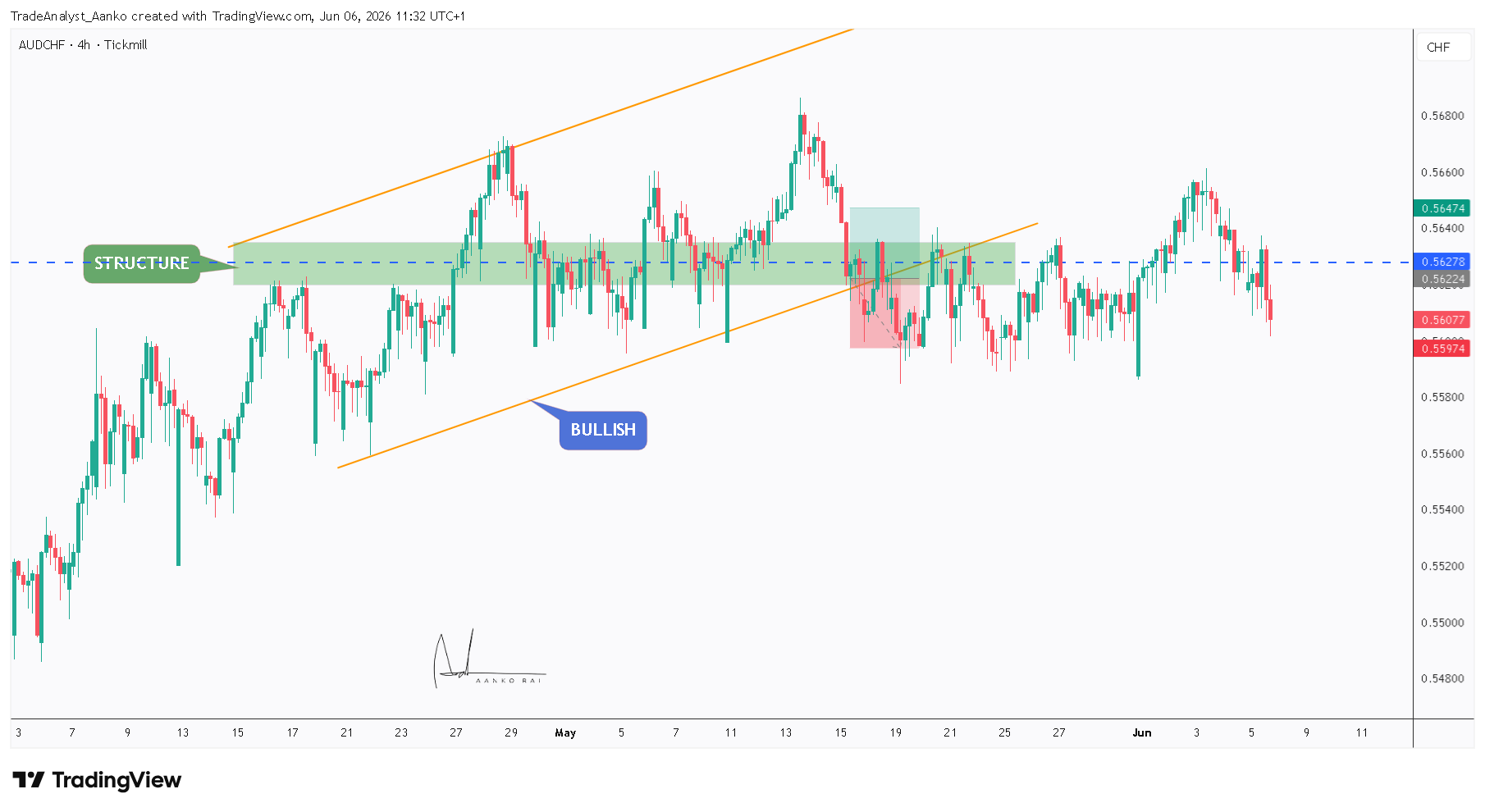 TICKMILL:AUDCHF Chart Image by TradeAnalyst_Aanko