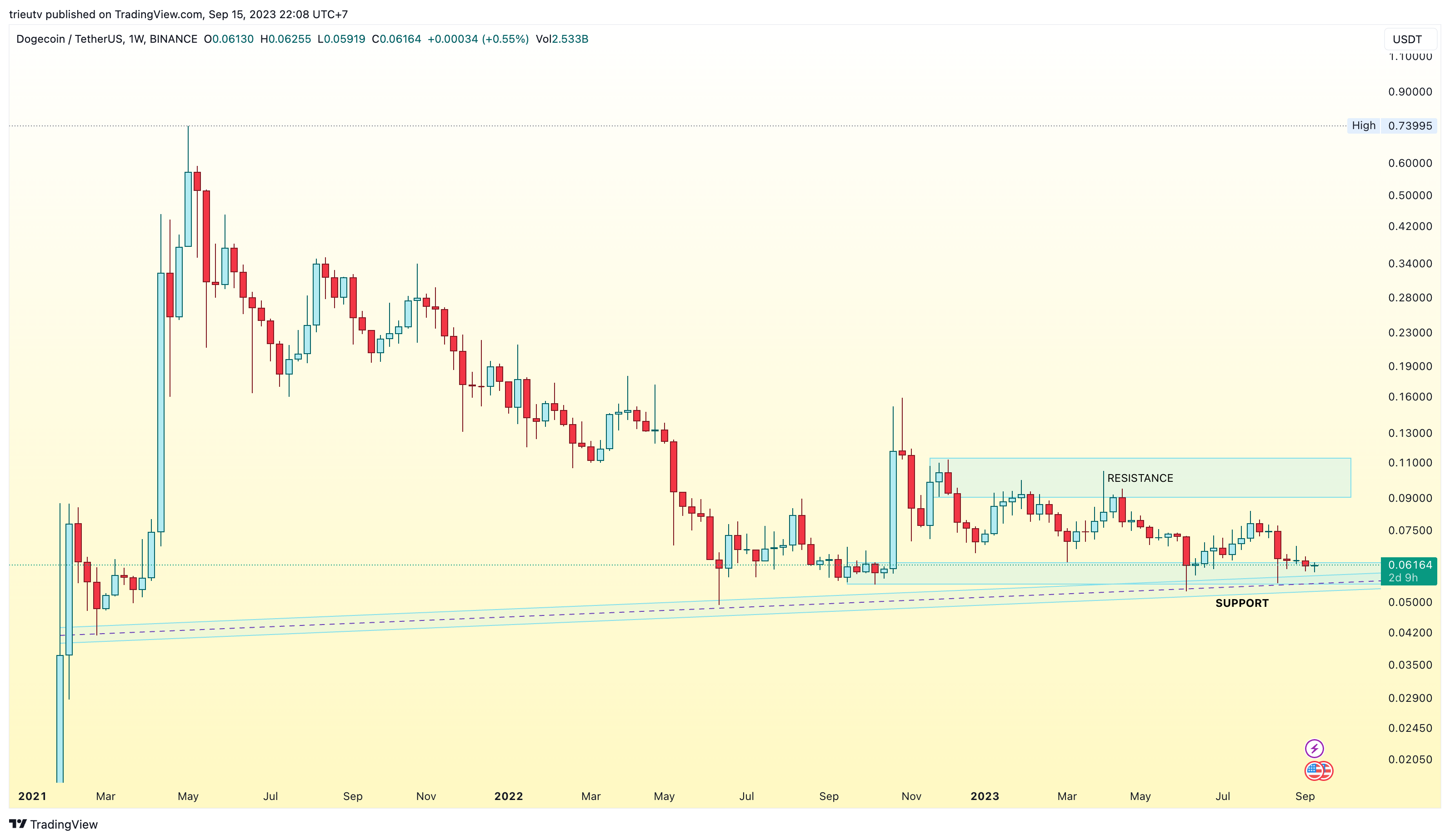 BINANCE:DOGEUSDT Chart Image by mileinvest