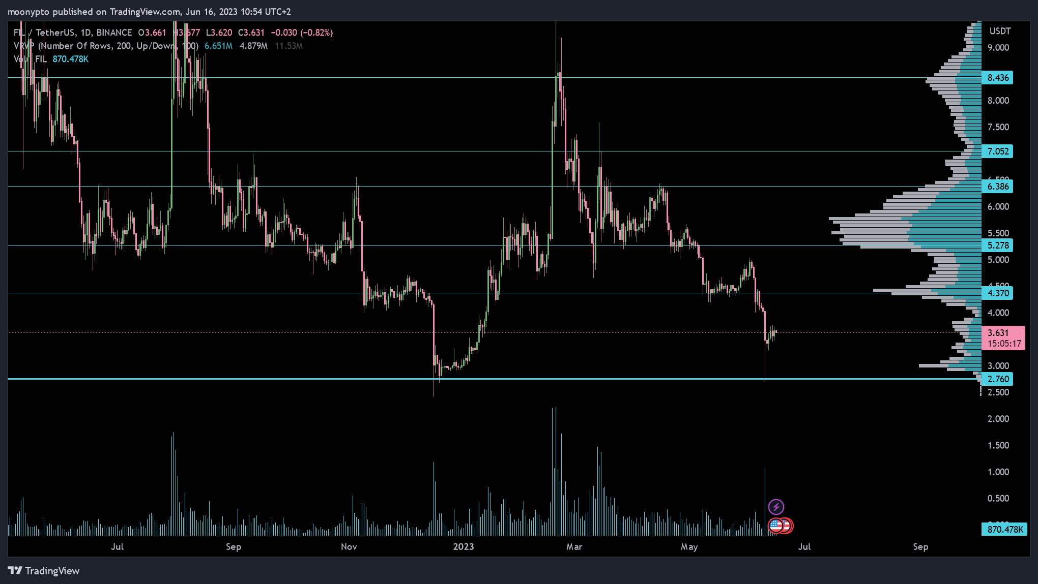 BINANCE:FILUSDT Chart Image by moonypto