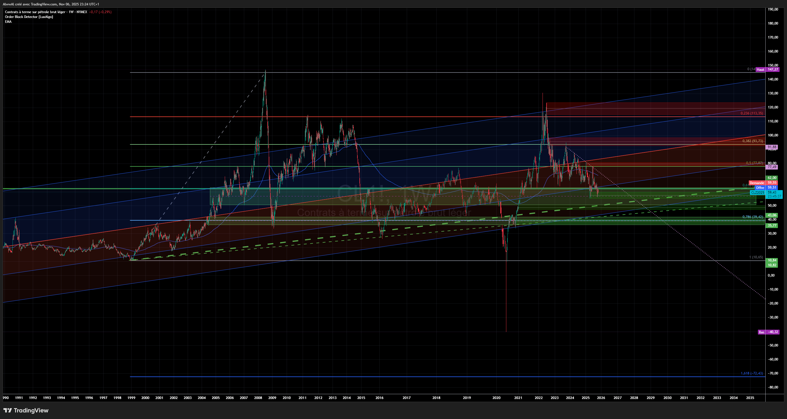 NYMEX_DL:CL1! Chart Image by AlwwAl