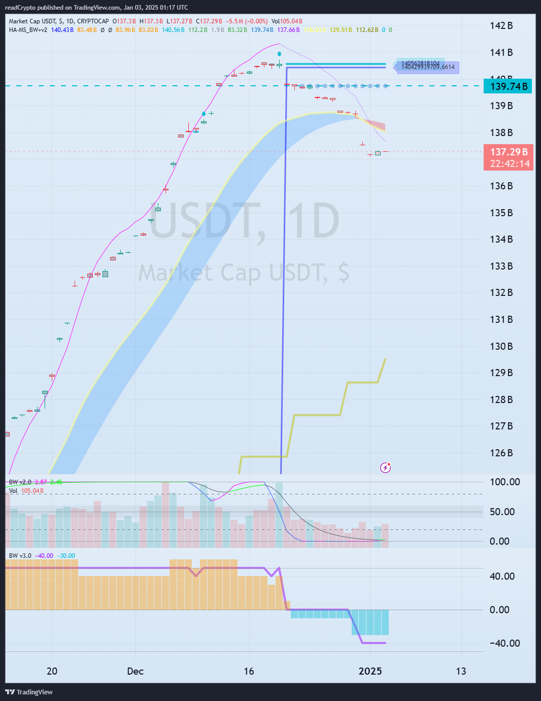 CRYPTOCAP:USDT Chart Image by readCrypto