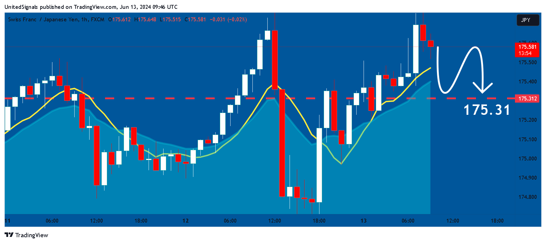 UnitedSignals tarafından FX:CHFJPY Grafik Görseli