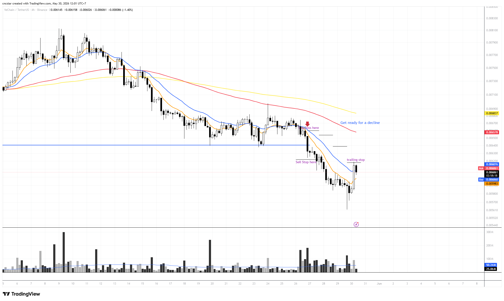 BINANCE:VETUSDT Chart Image by cncstar