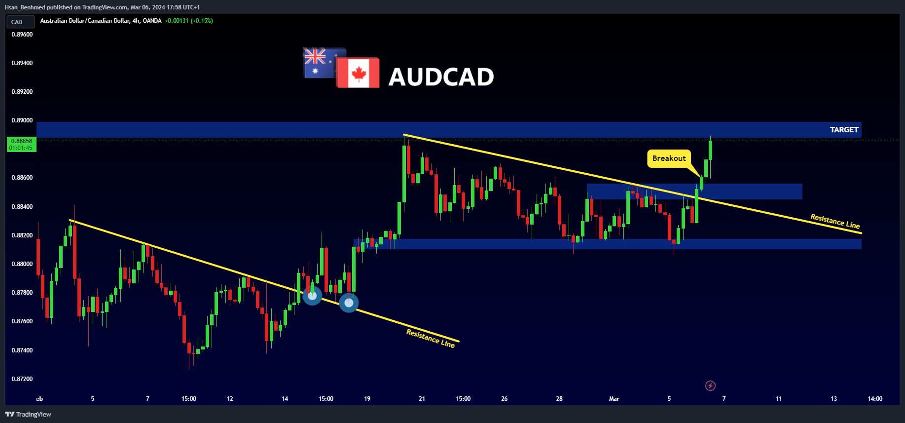 OANDA:AUDCAD Ảnh biểu đồ của Hsan_Benhmed