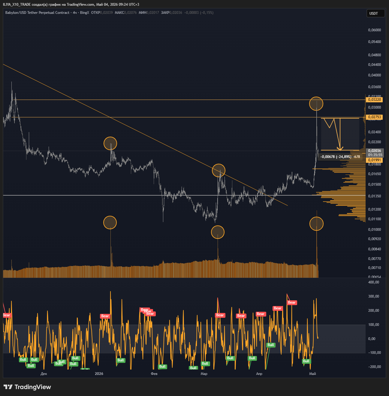 BINGX:BABYUSDT.P Chart Image by ILIYA_X10_TRADE