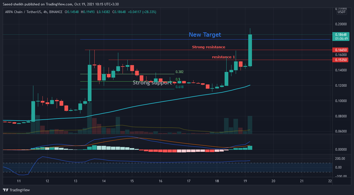 BINANCE:ARPAUSDT 圖表圖片 由 Saeed-sheikh 提供