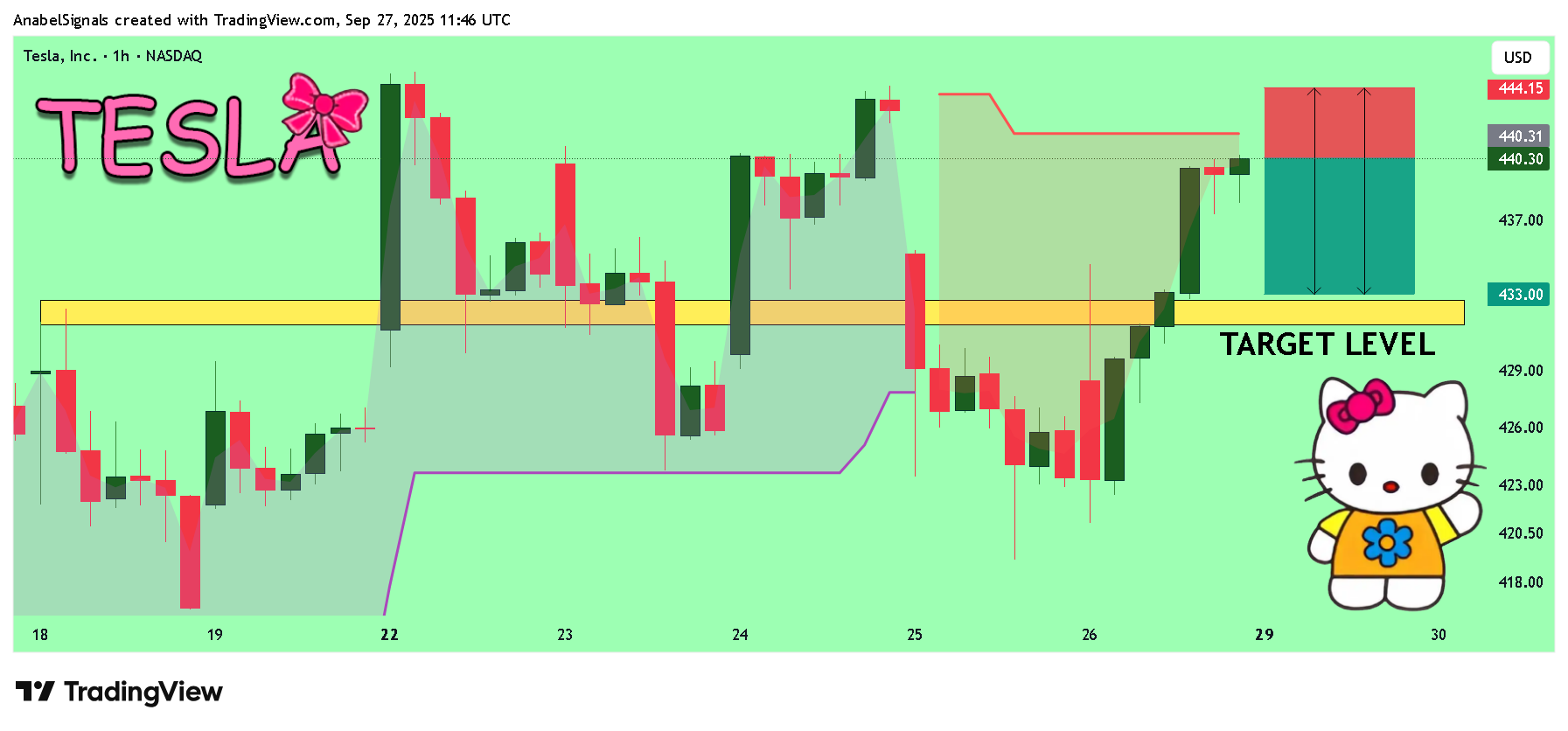 BATS:TSLA Chart Image by AnabelSignals