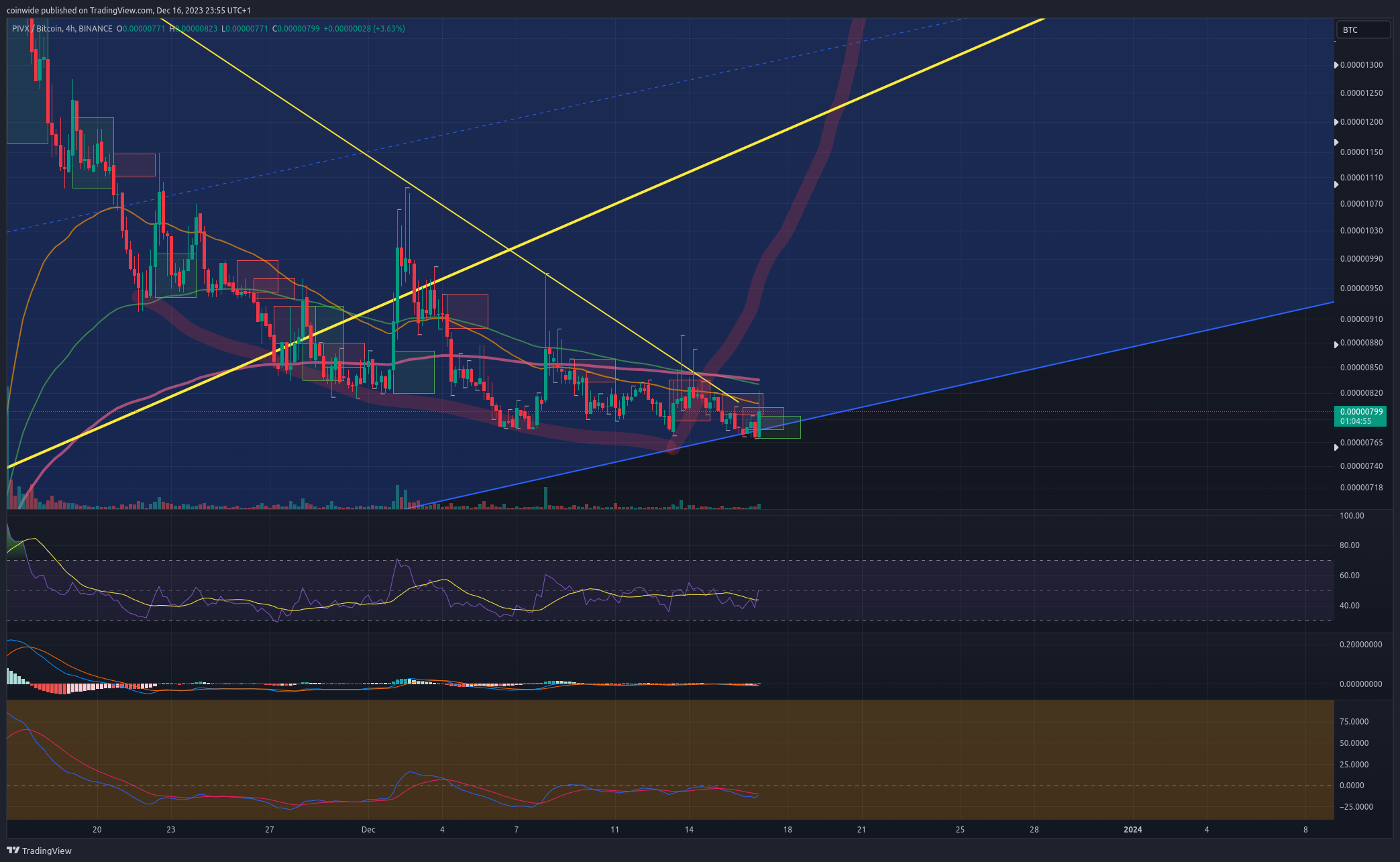 BINANCE:PIVXBTC Chart Image by coinwide