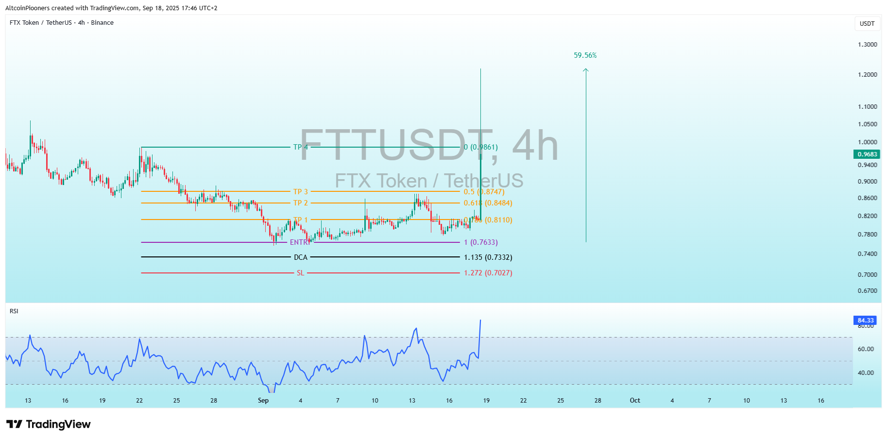 BINANCE:FTTUSDT Chart Image by AltcoinPiooners