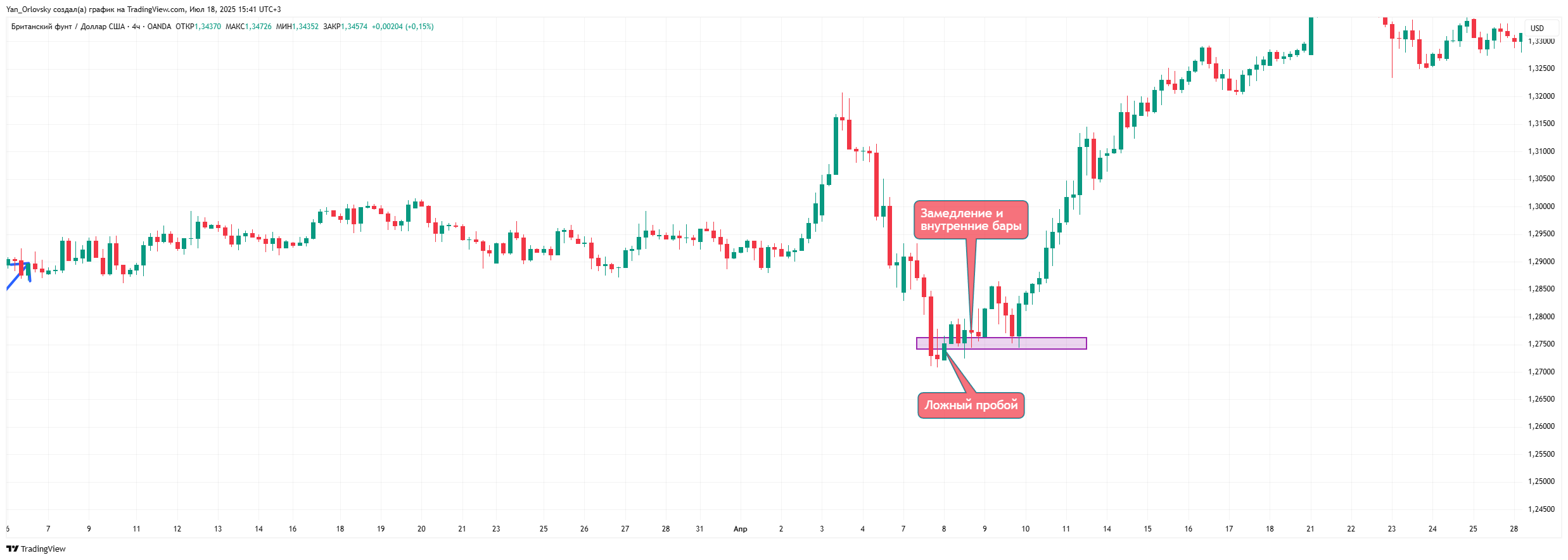 OANDA:GBPUSD Chart Image by Yan_Orlovsky