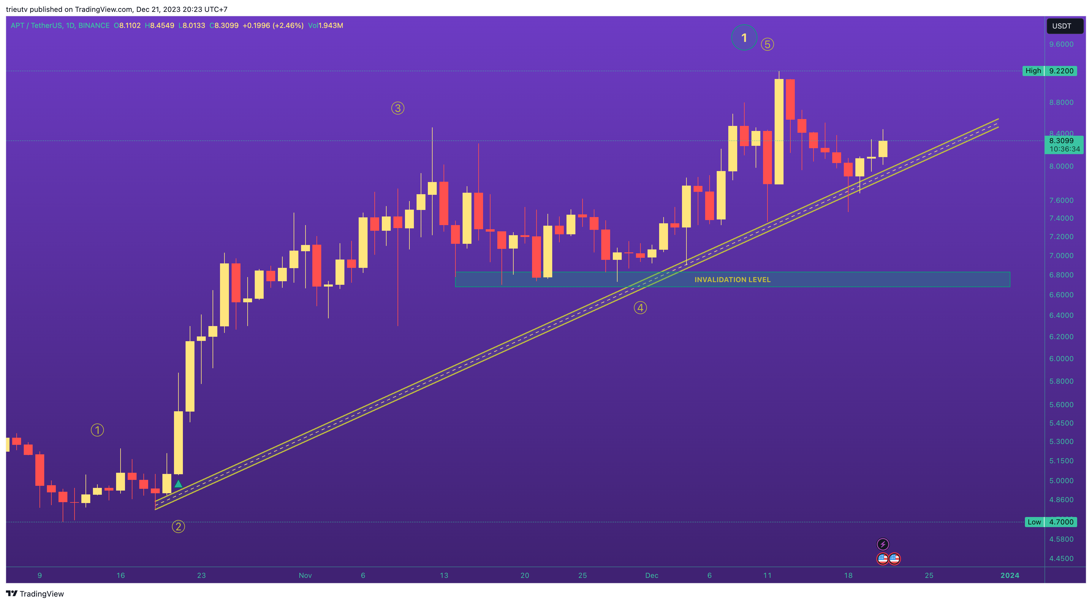 BINANCE:APTUSDT Chart Image by mileinvest