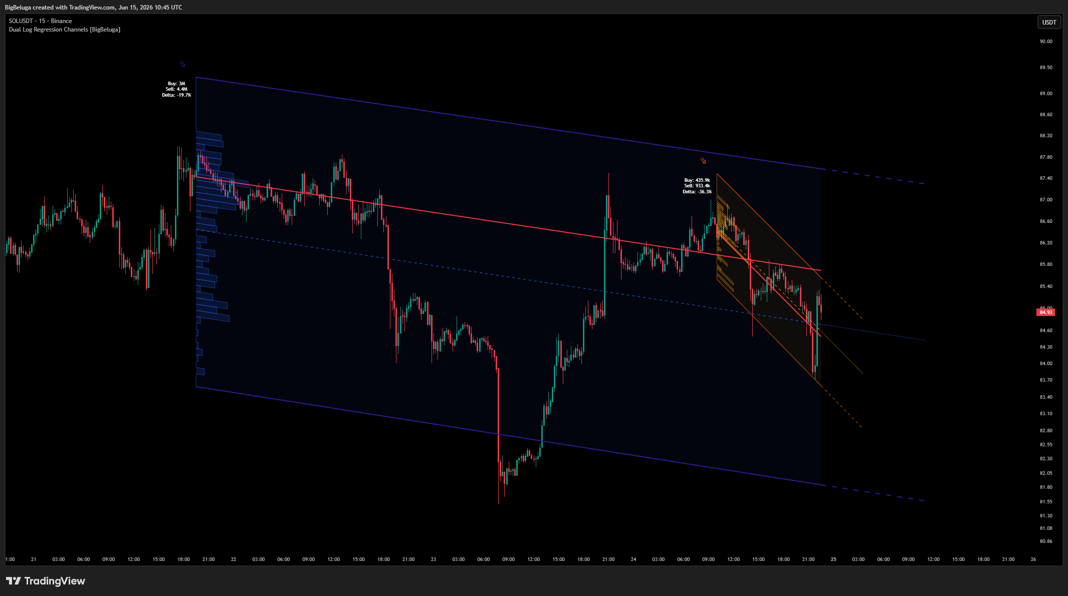 BINANCE:SOLUSDT Chart Image by BigBeluga