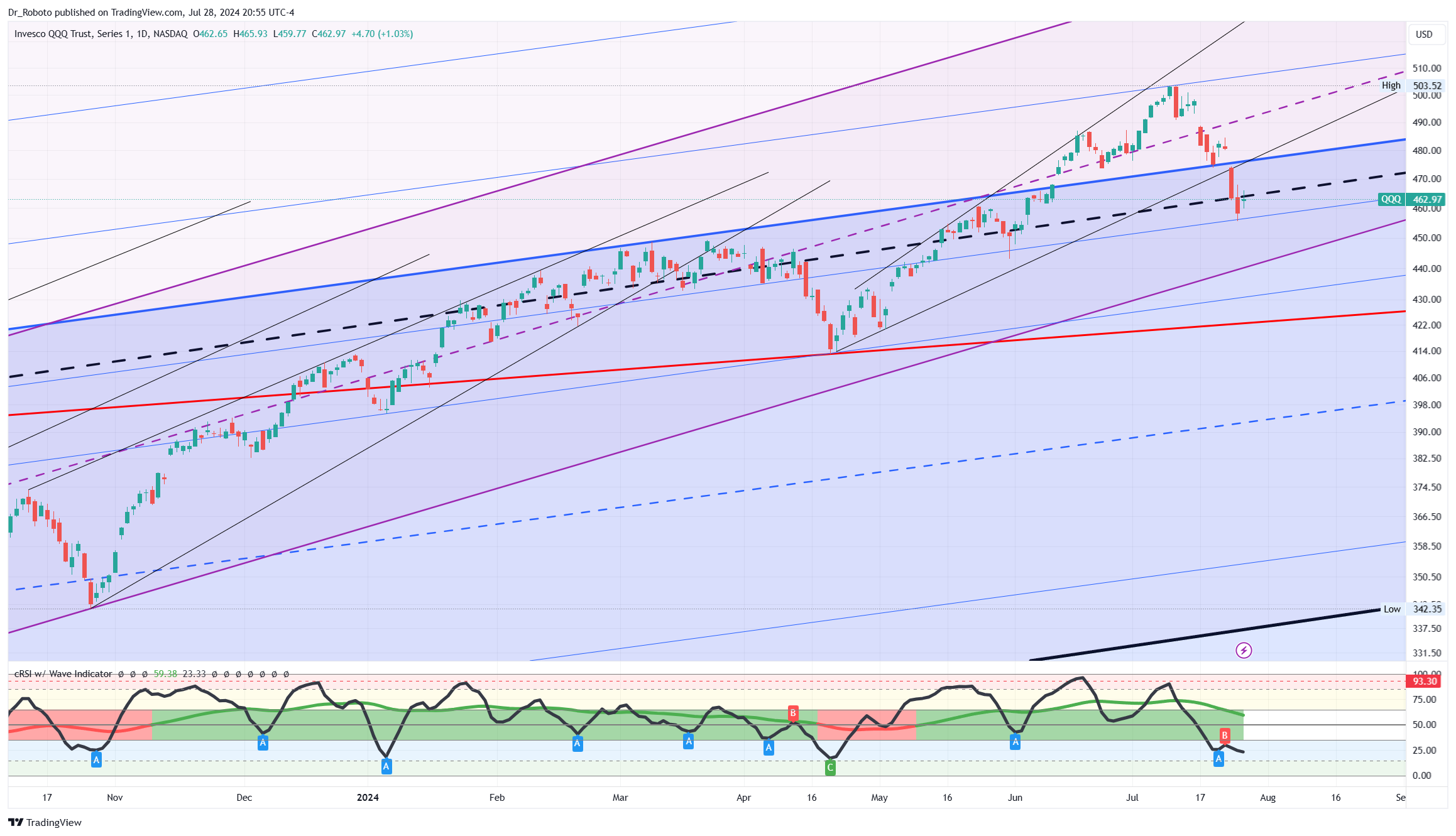 NASDAQ:QQQ Chart Image by Dr_Roboto