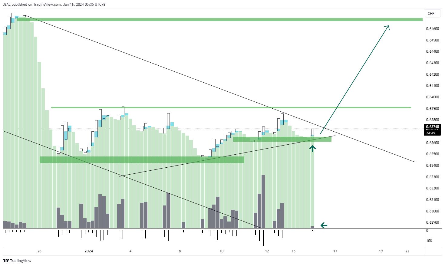 OANDA:CADCHF Chart Image by JSAL