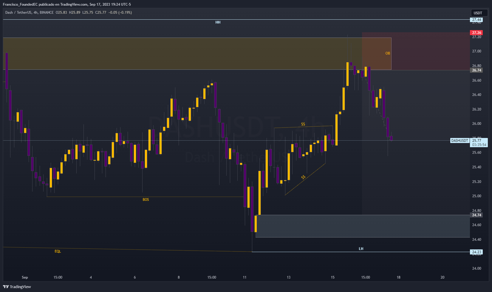 BINANCE:DASHUSDT Chart Image by Francisco_FoundedEC