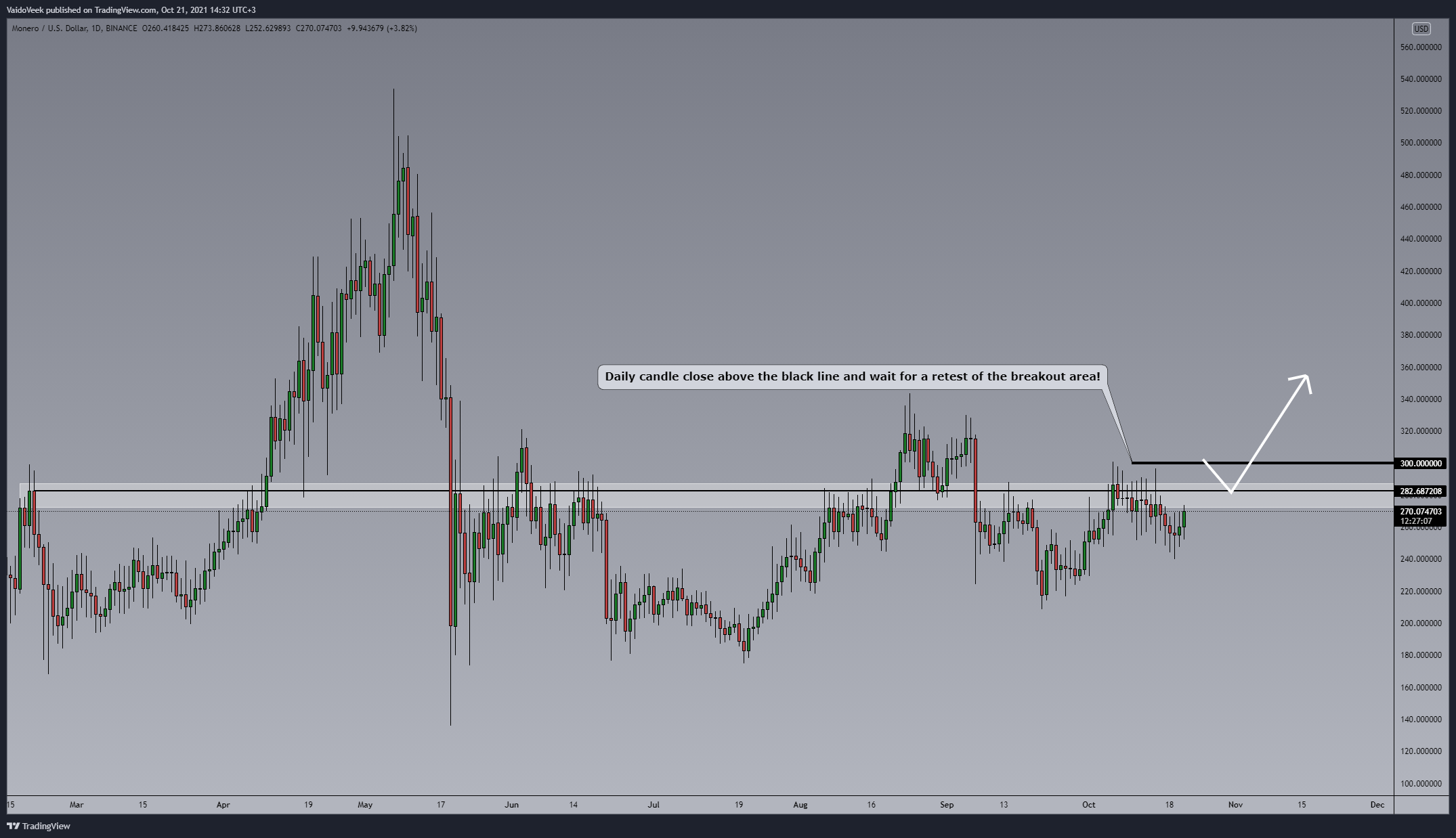 BINANCE:XMRUSD Chart Image by VaidoVeek