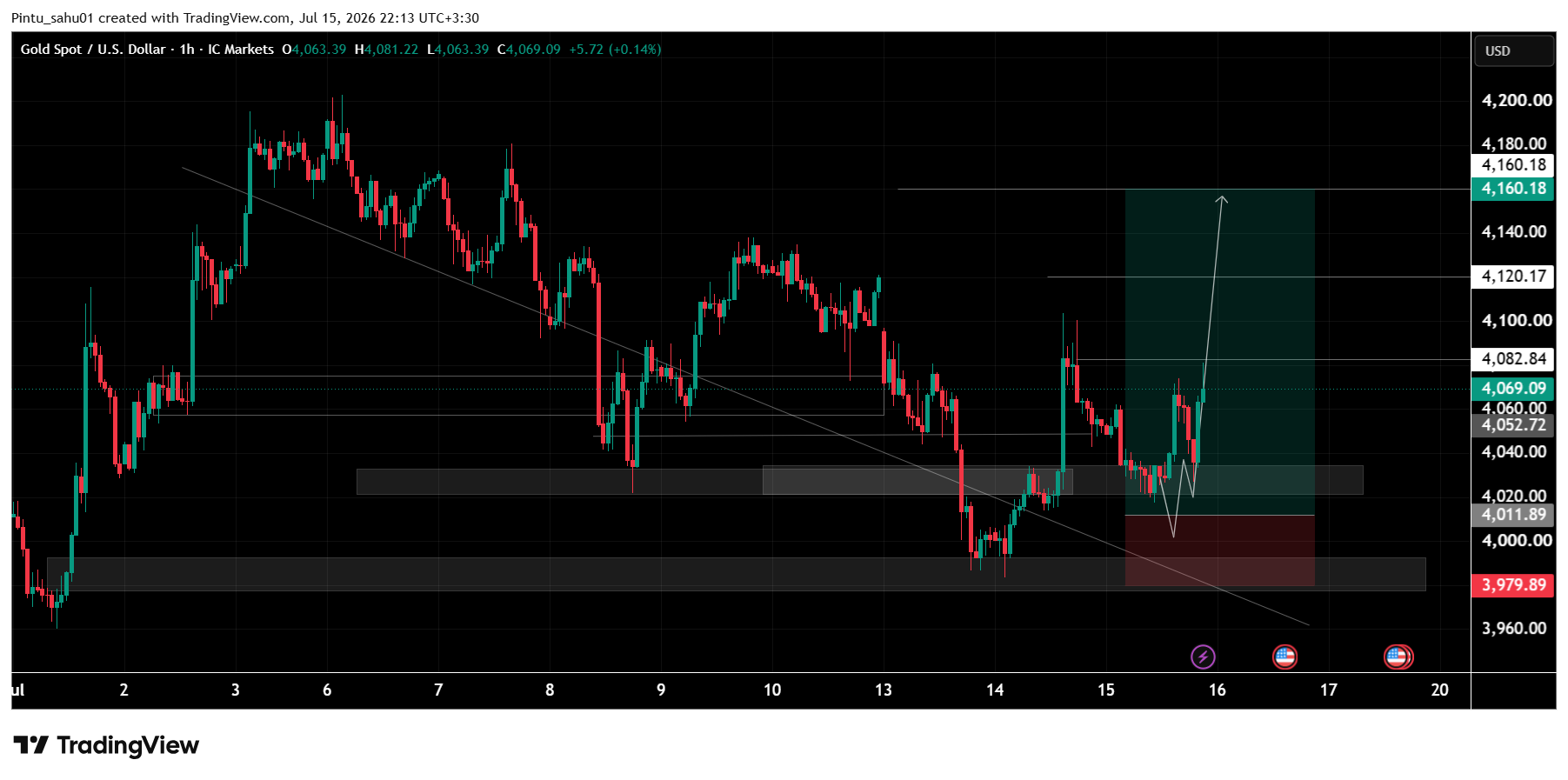 ICMARKETS:XAUUSD Chart Image by Pintu_sahu01