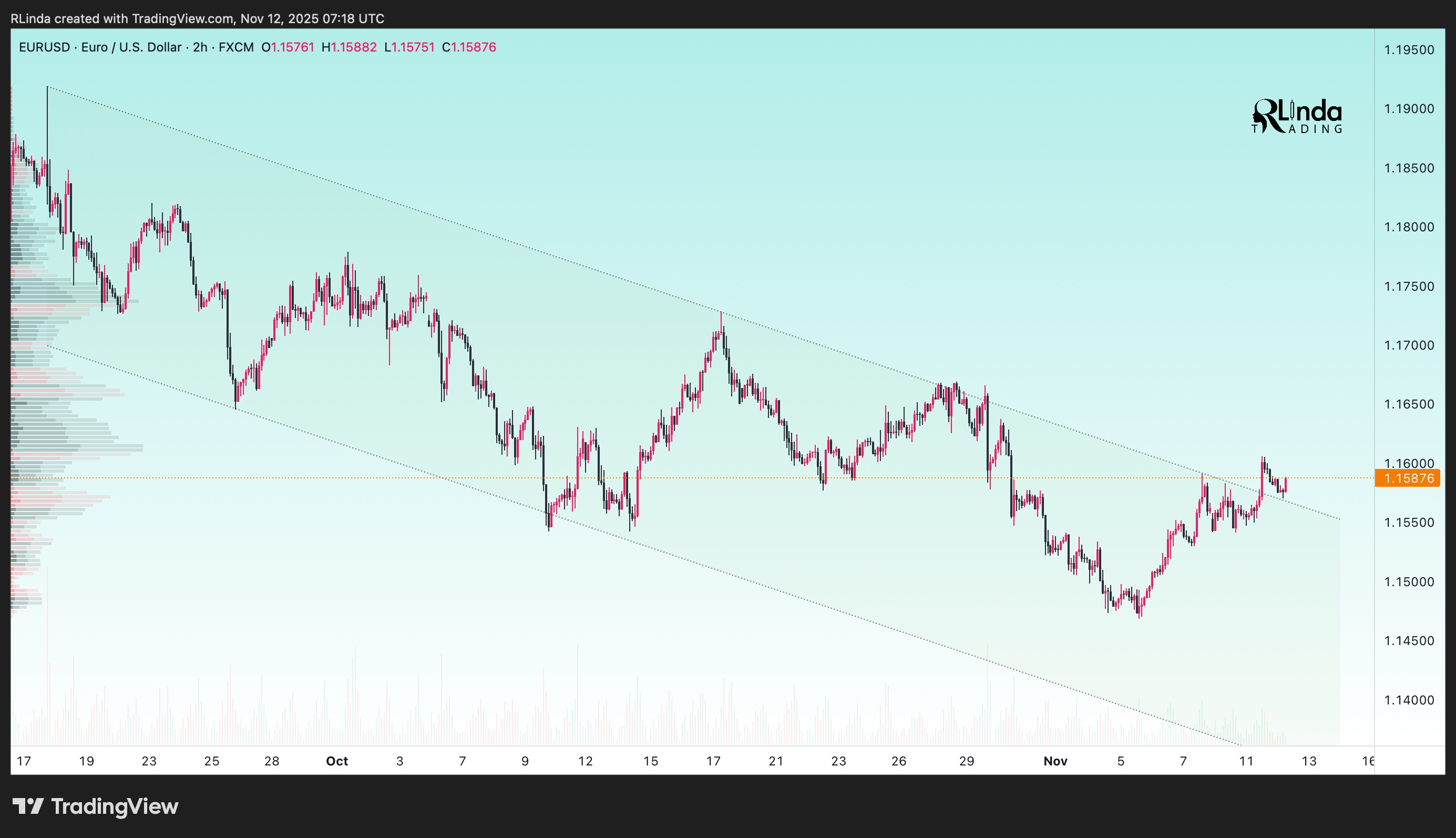 FX:EURUSD Chart Image by RLinda