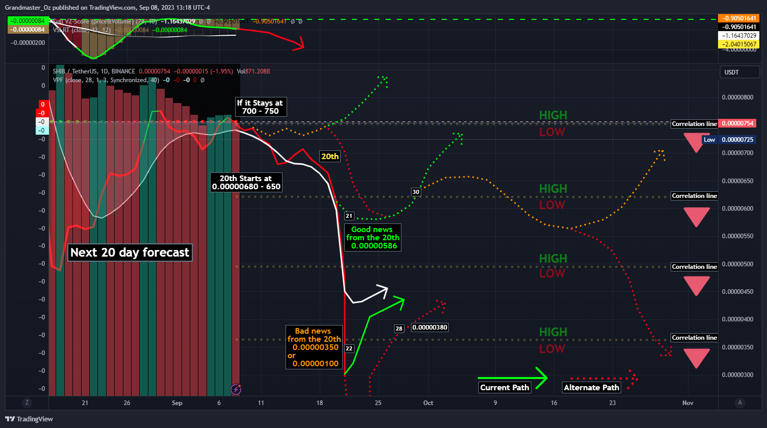 BINANCE:SHIBUSDT Chart Image by Grandmaster_Oz